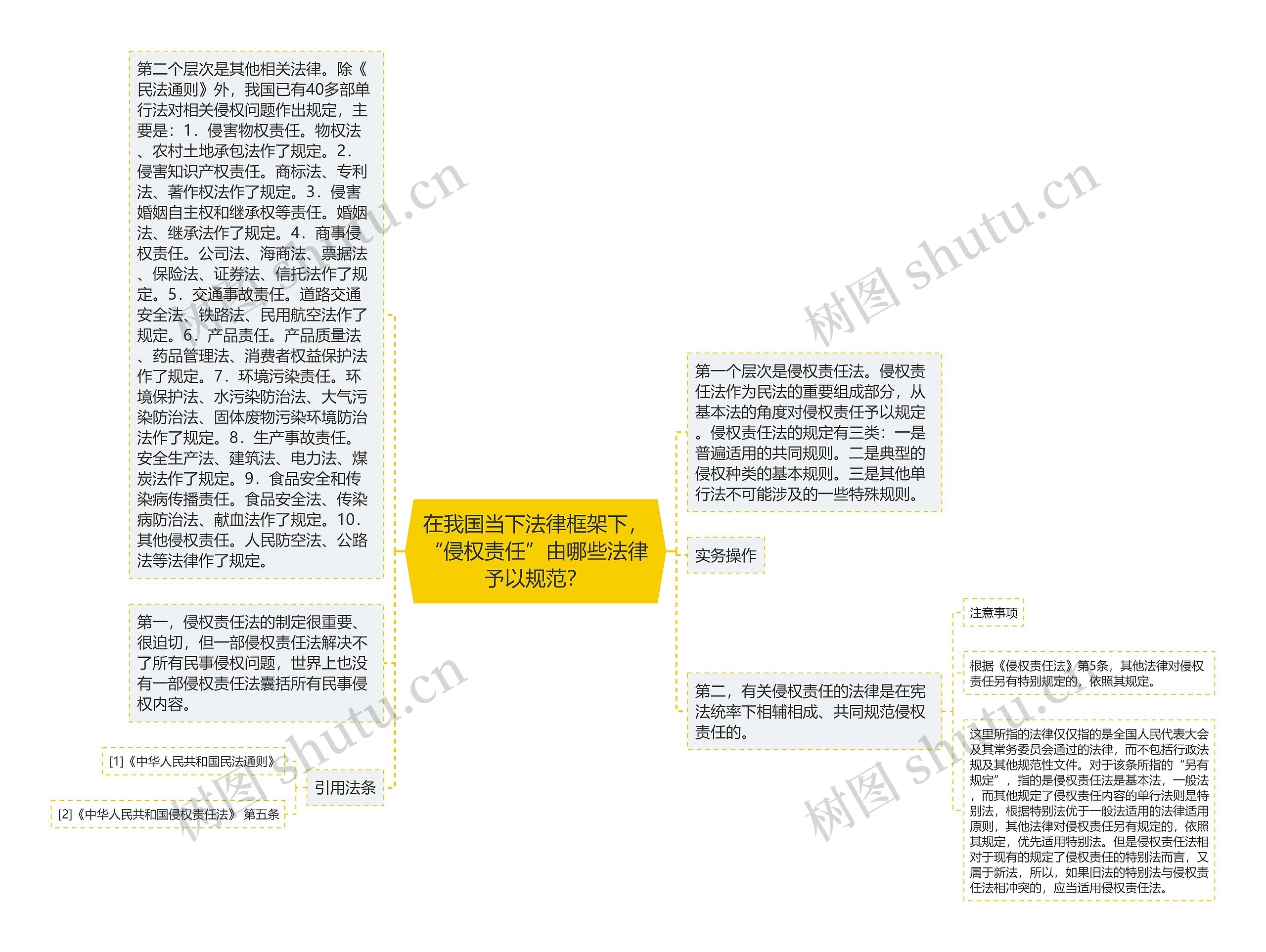 在我国当下法律框架下，“侵权责任”由哪些法律予以规范？