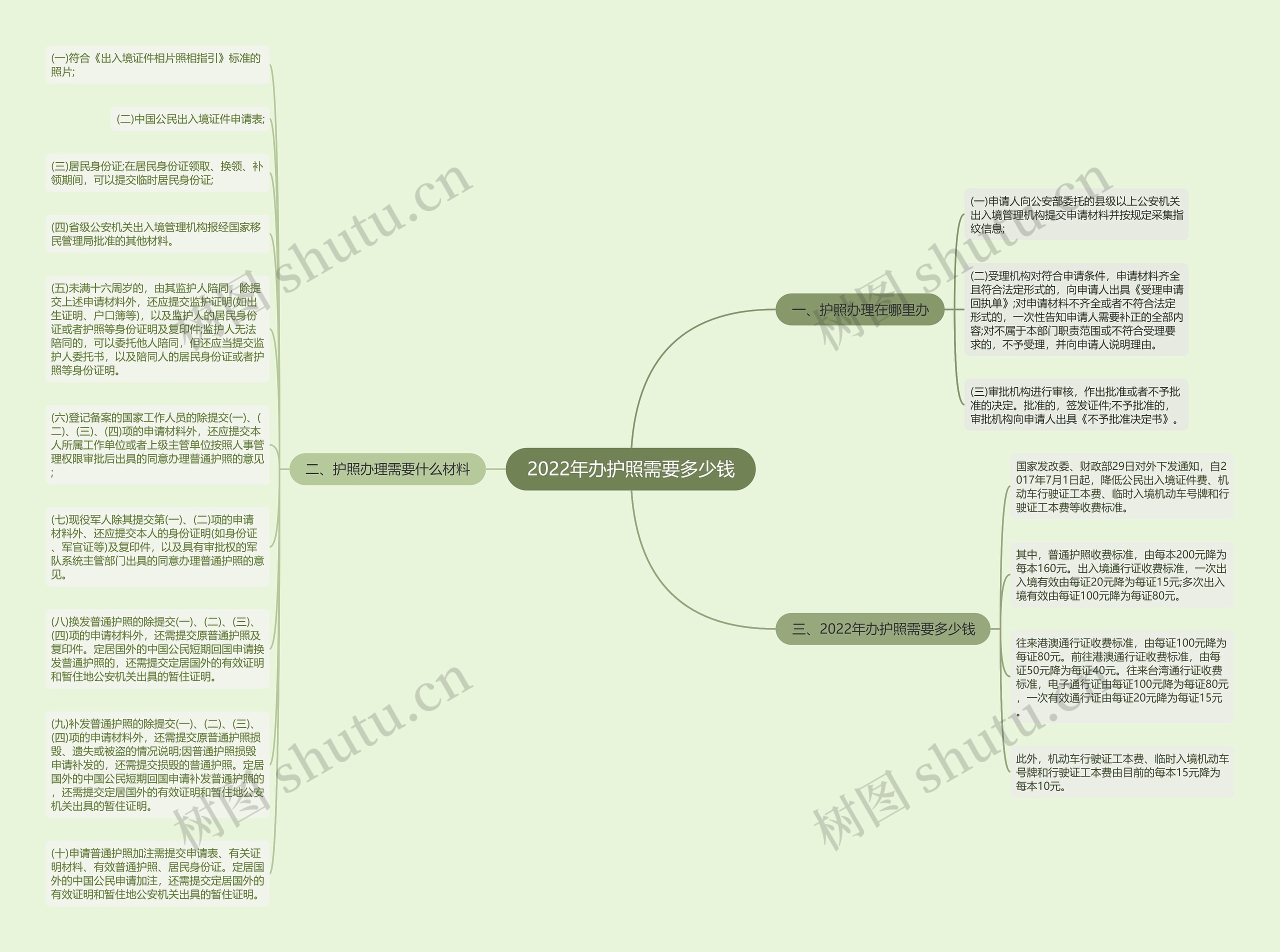 2022年办护照需要多少钱思维导图