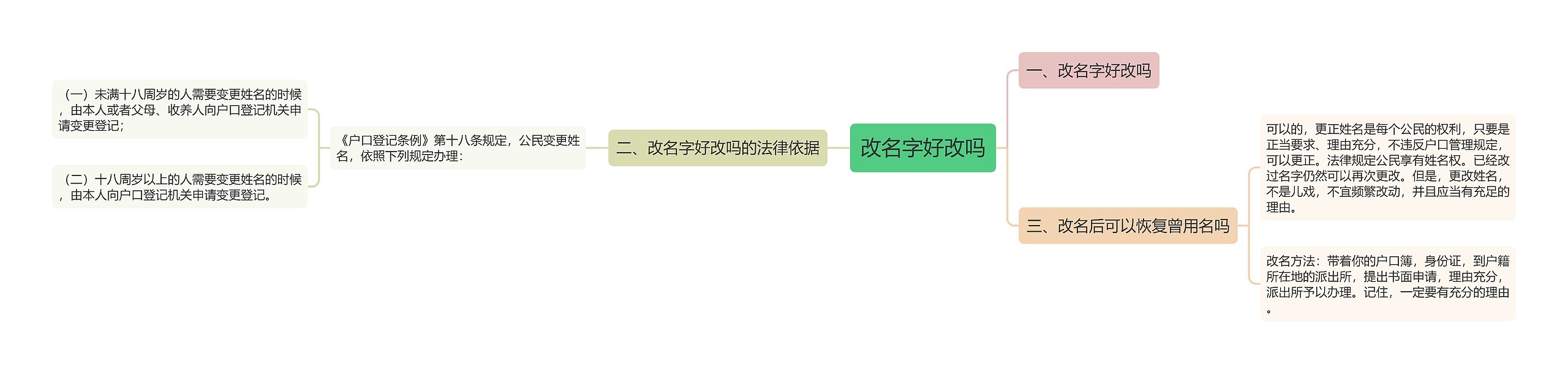 改名字好改吗