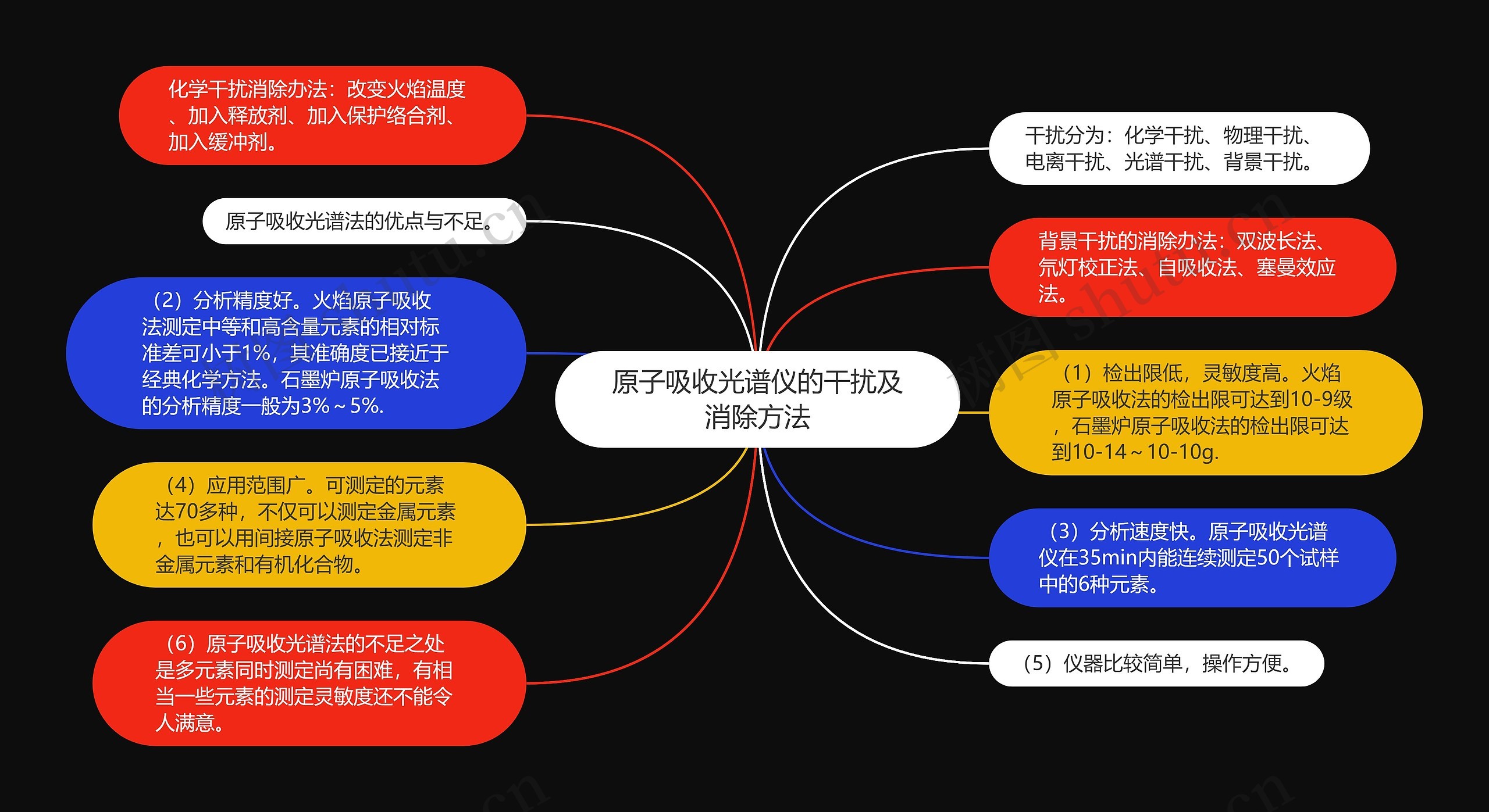 原子吸收光谱仪的干扰及消除方法思维导图