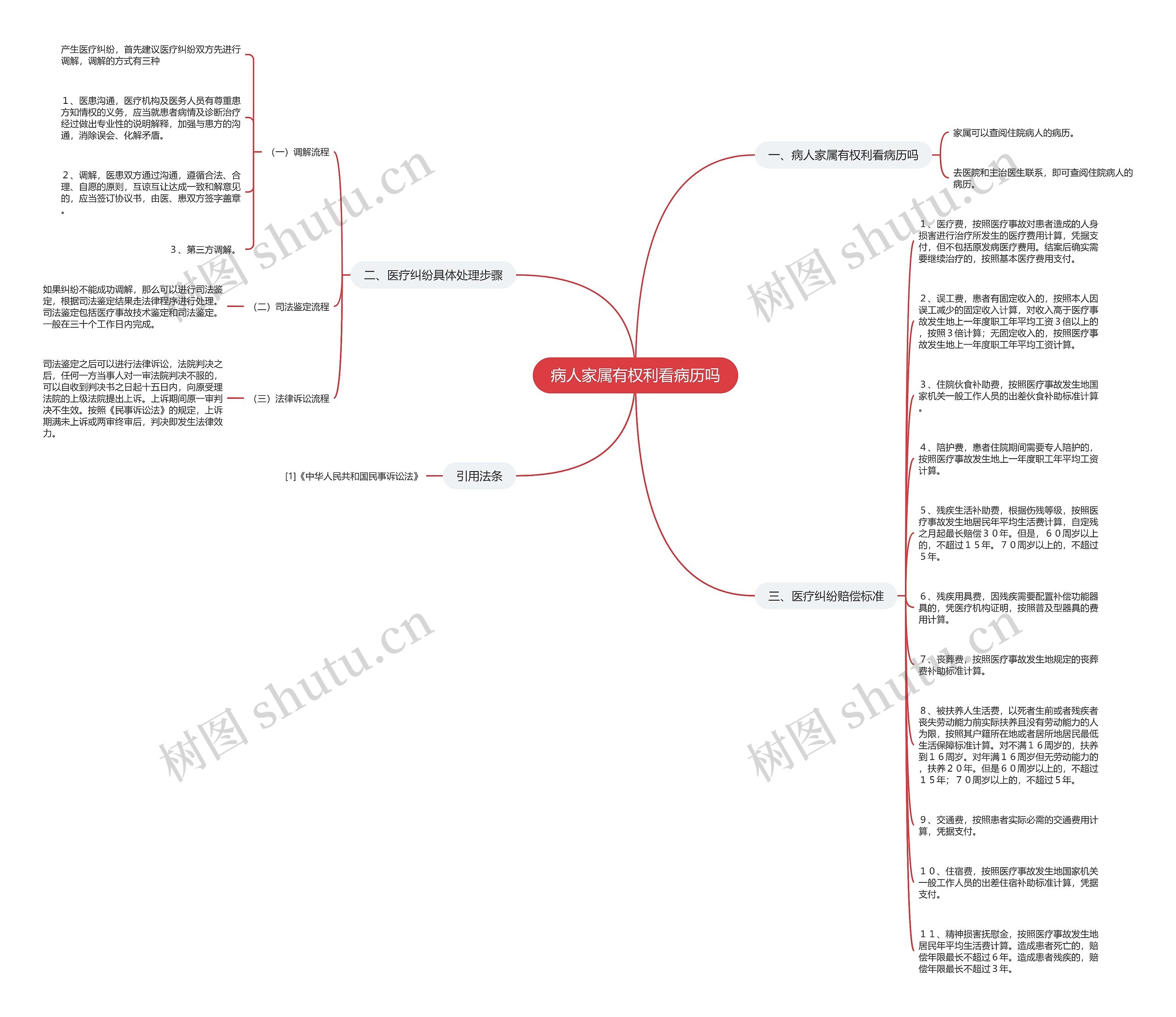 病人家属有权利看病历吗思维导图