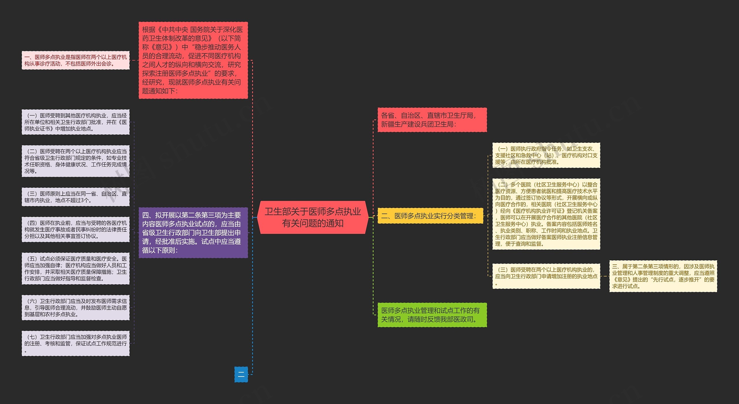 卫生部关于医师多点执业有关问题的通知思维导图