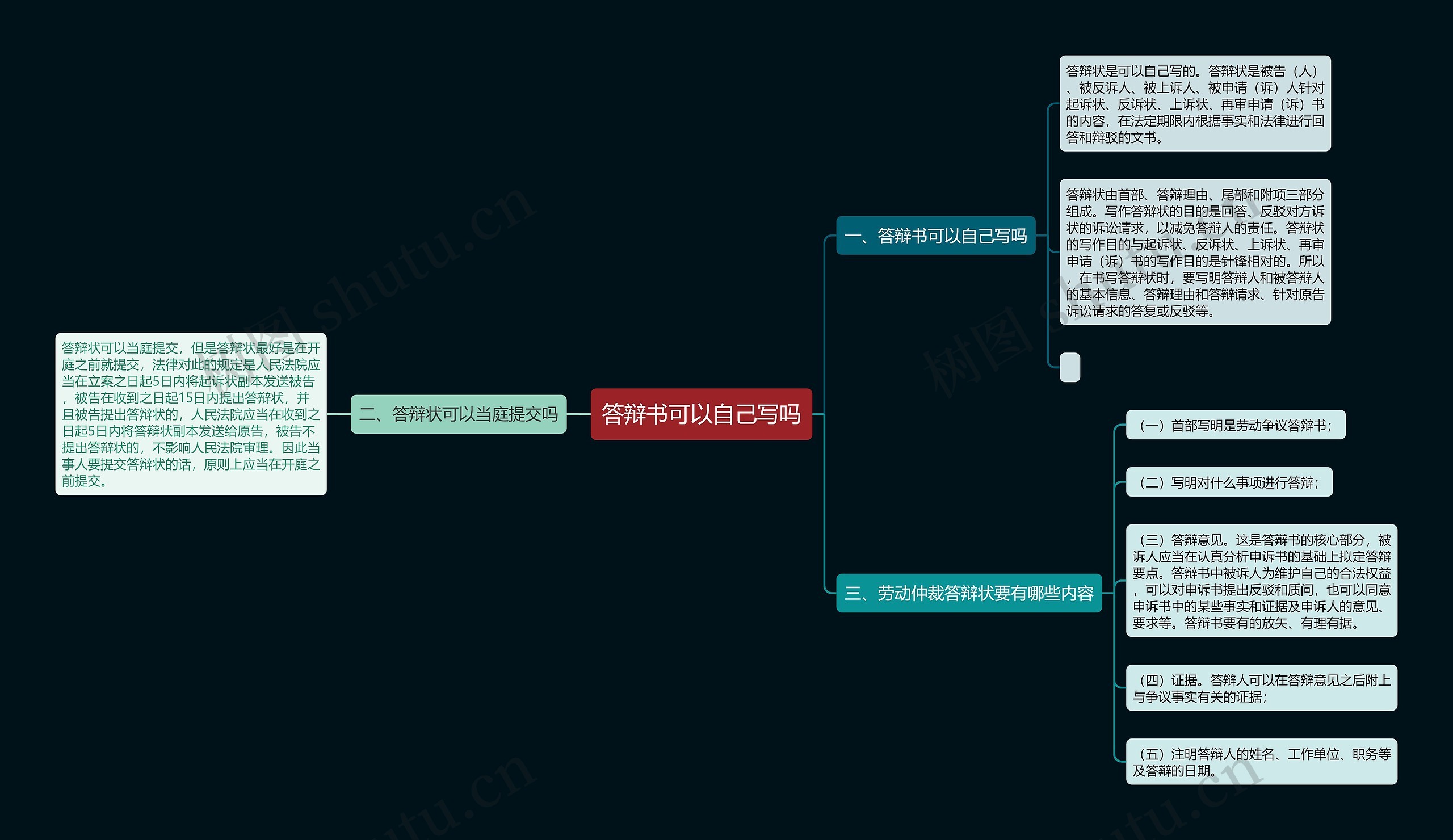 答辩书可以自己写吗思维导图