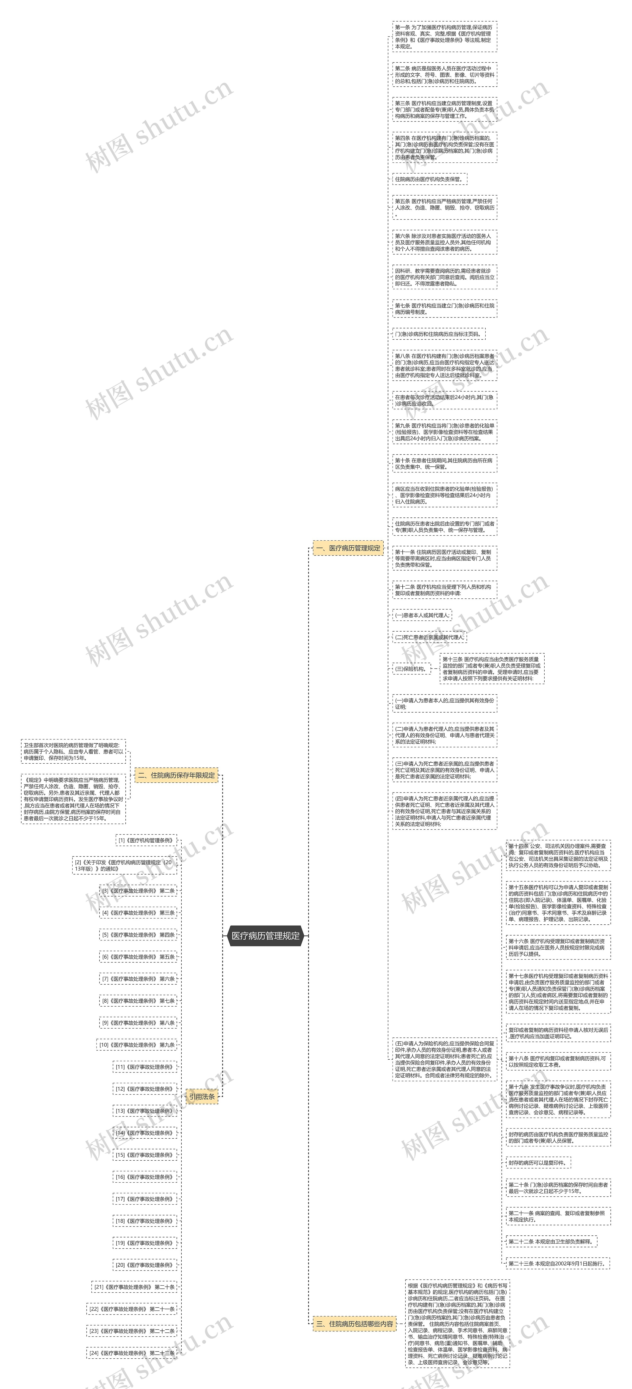 医疗病历管理规定思维导图
