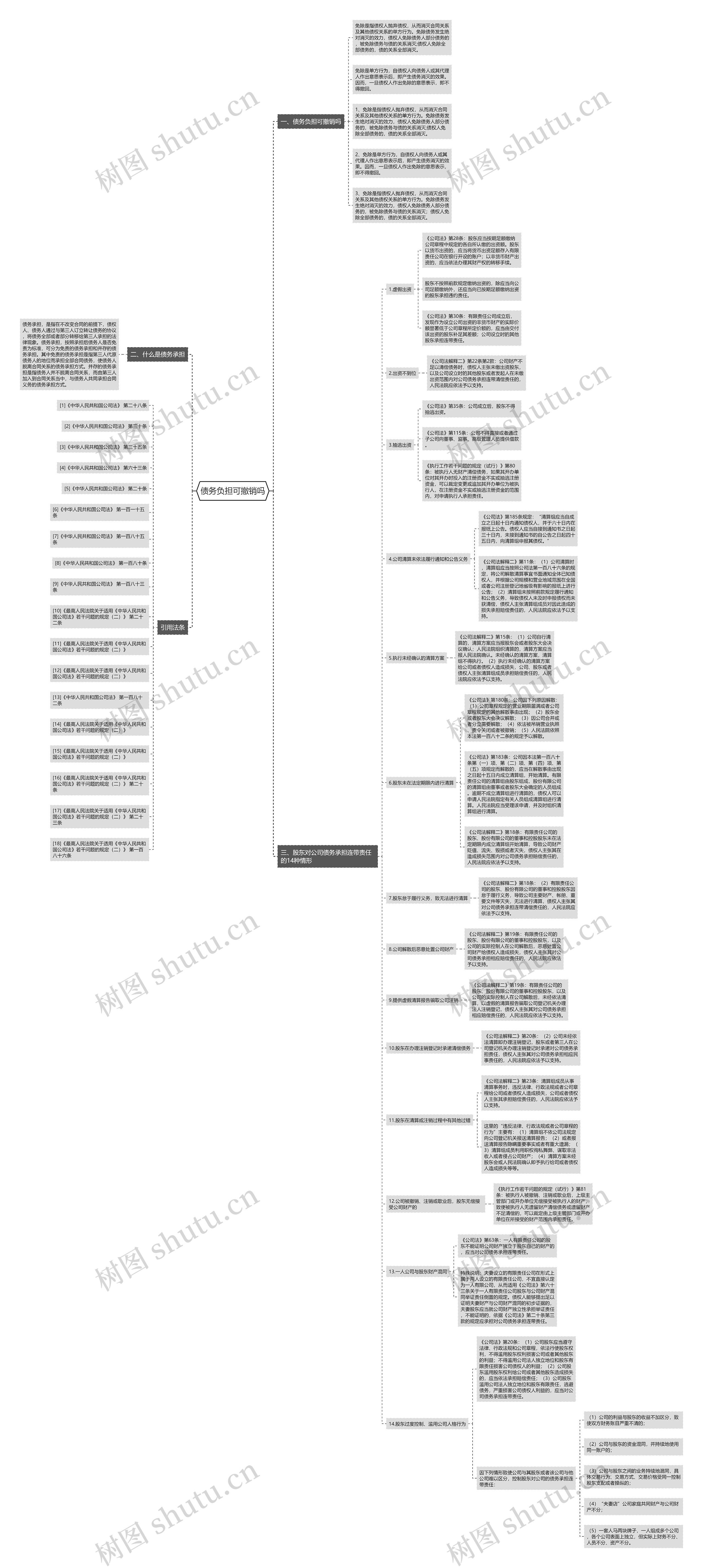 债务负担可撤销吗思维导图