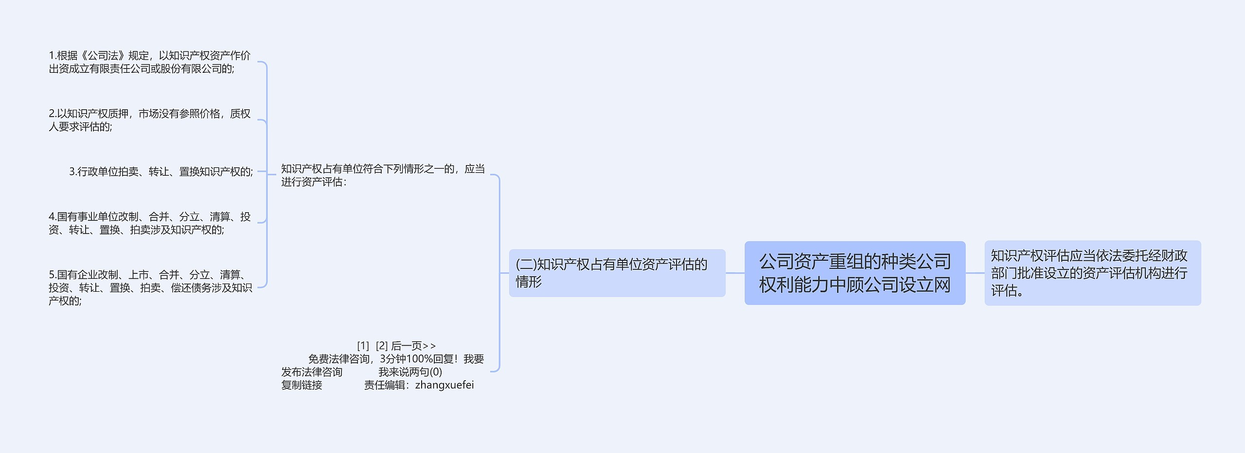 公司资产重组的种类公司权利能力中顾公司设立网思维导图