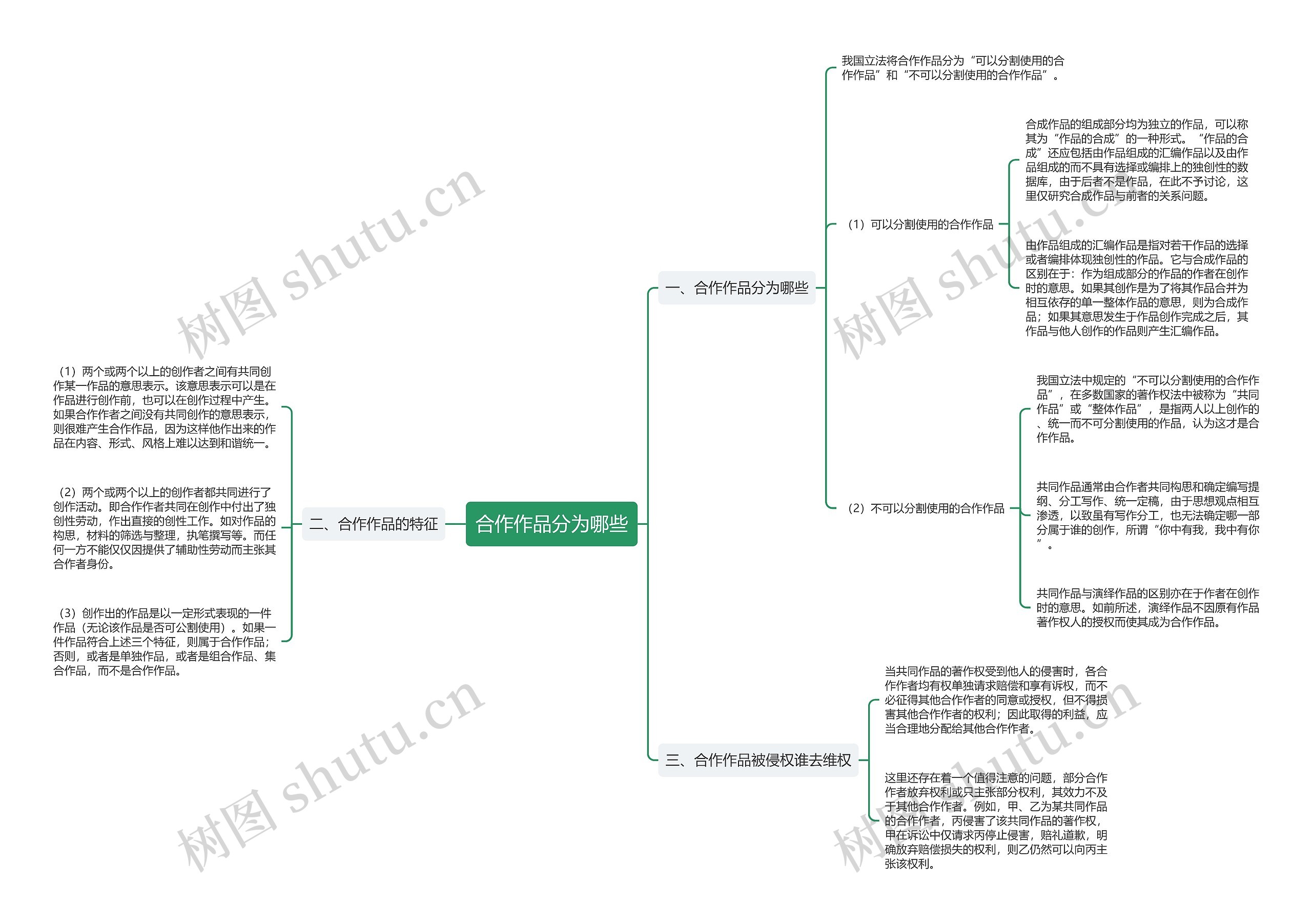 合作作品分为哪些思维导图