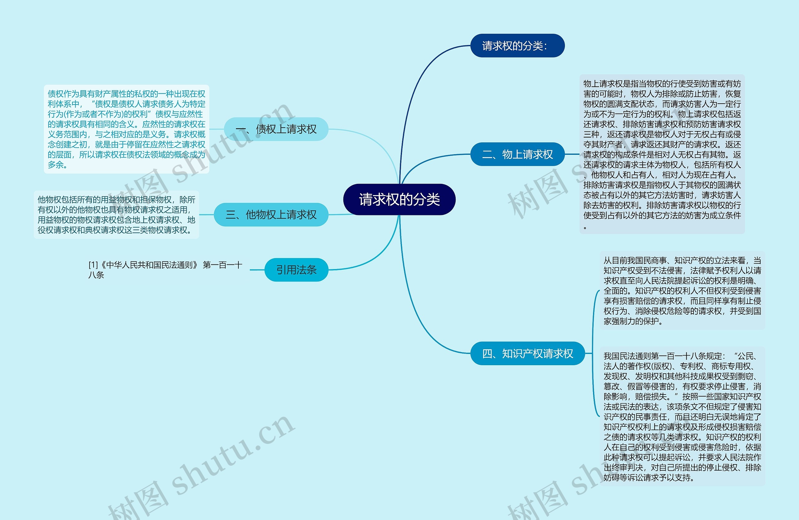 请求权的分类思维导图