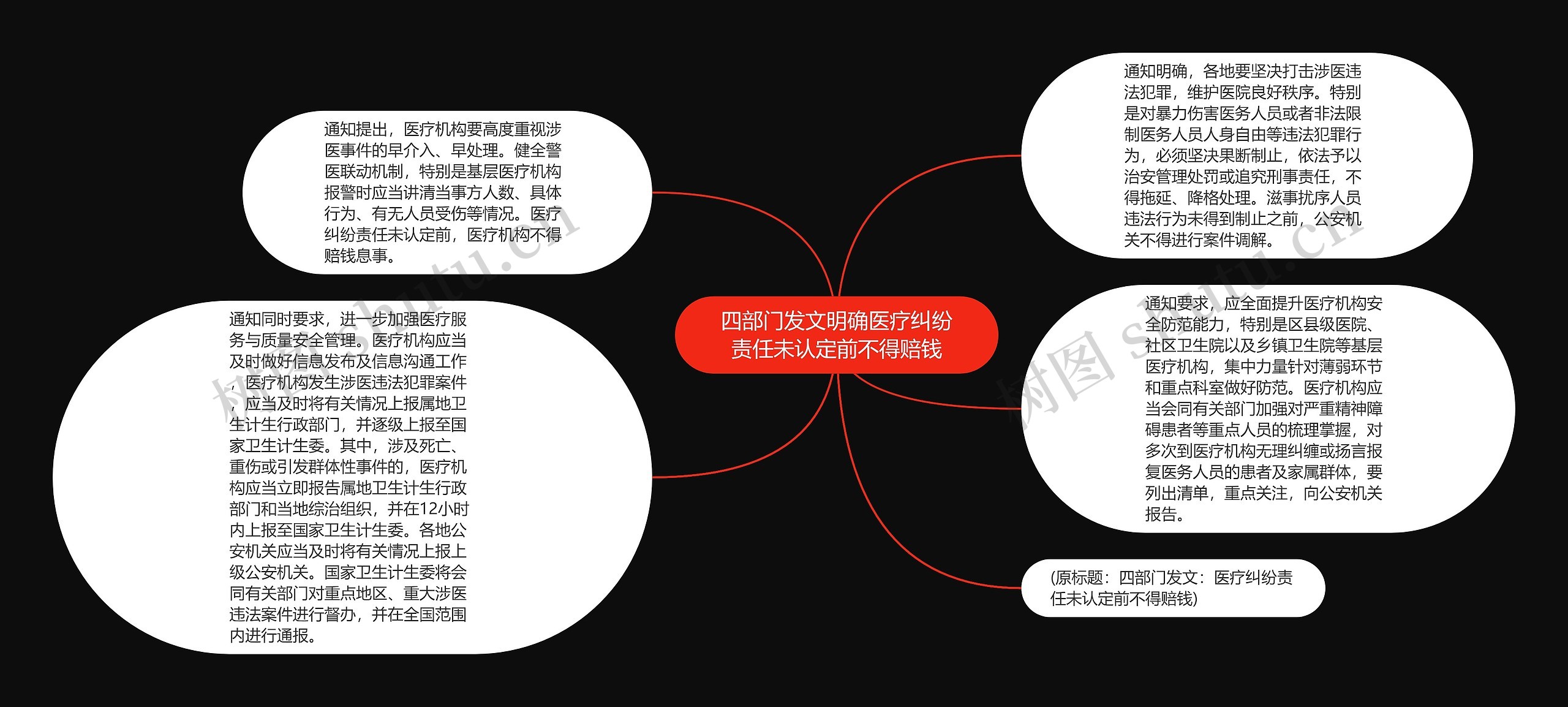 四部门发文明确医疗纠纷责任未认定前不得赔钱思维导图