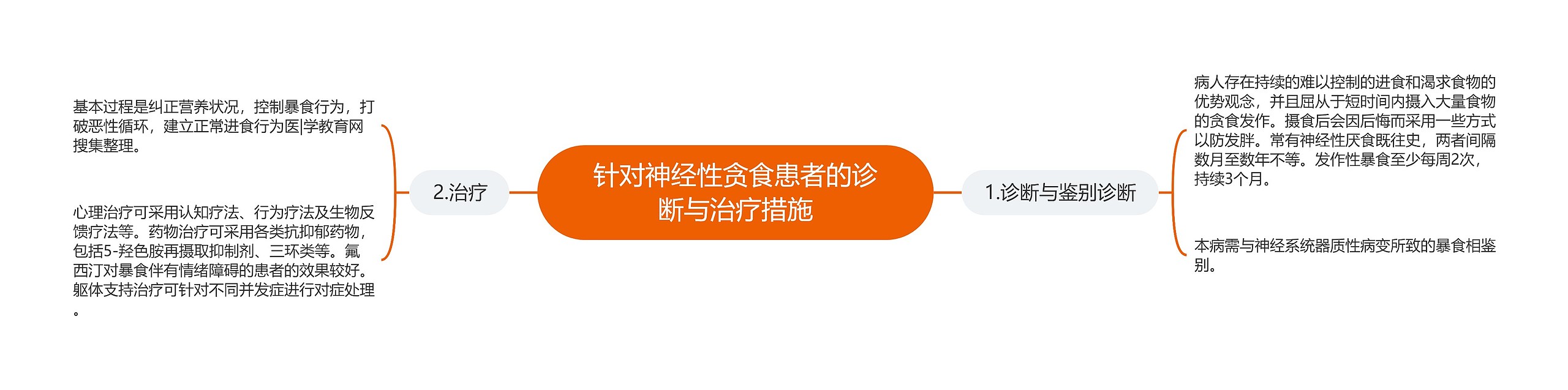 针对神经性贪食患者的诊断与治疗措施思维导图