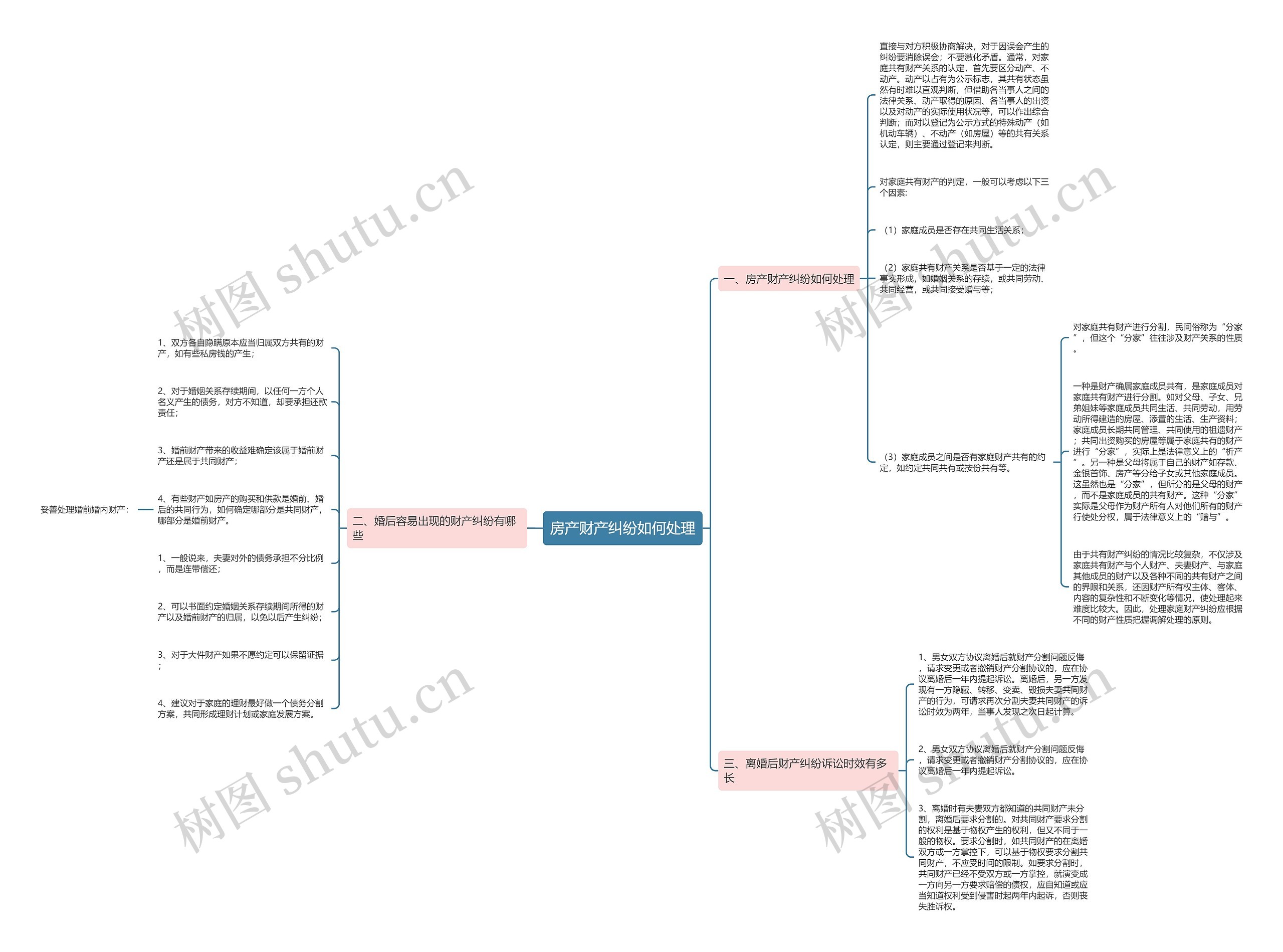 房产财产纠纷如何处理思维导图