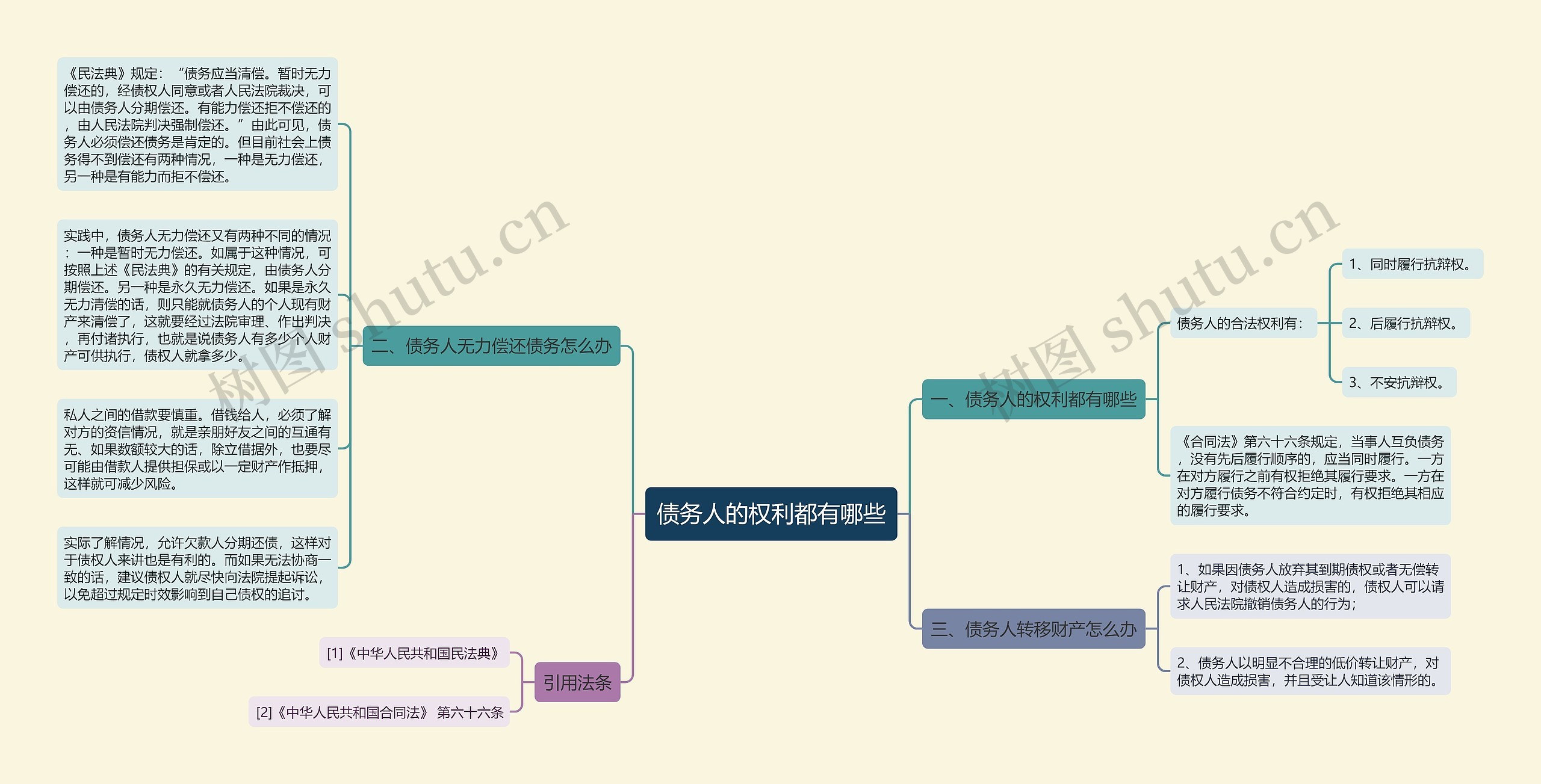 债务人的权利都有哪些思维导图