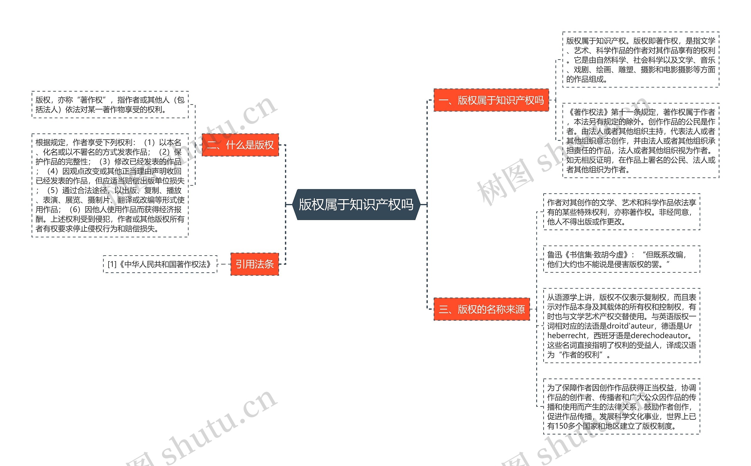 版权属于知识产权吗思维导图