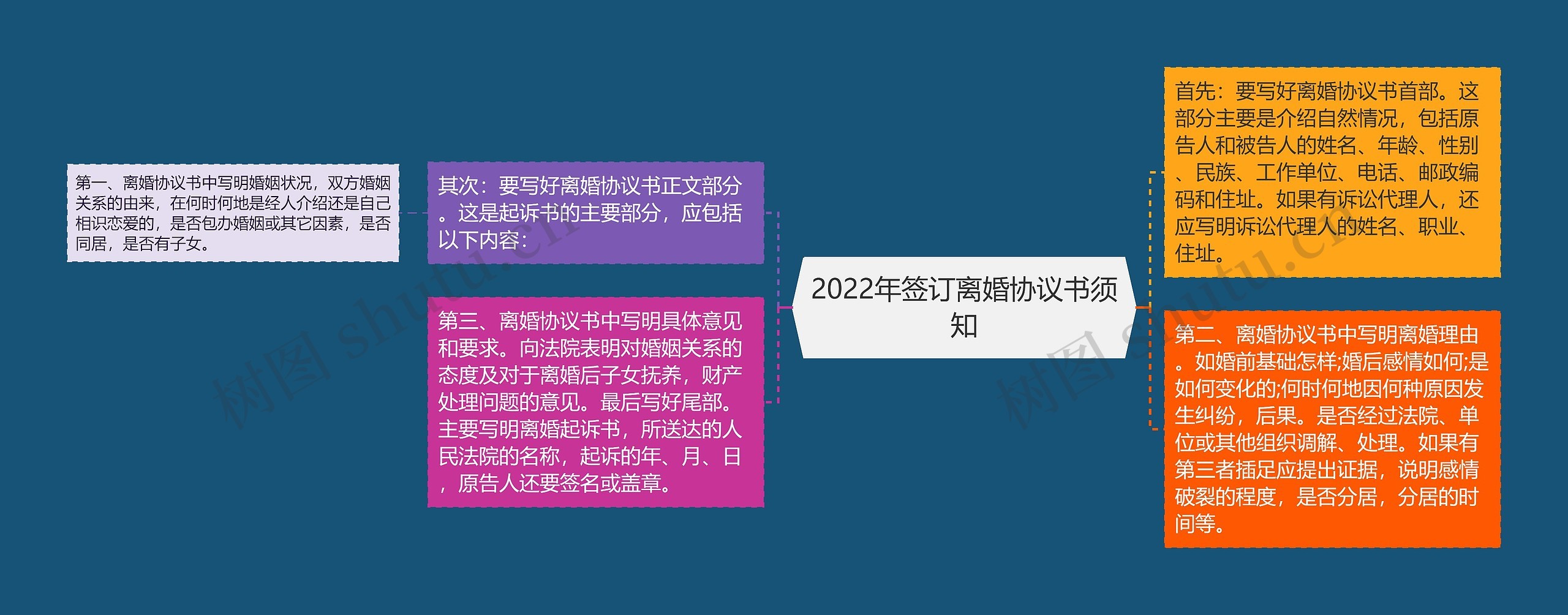 2022年签订离婚协议书须知