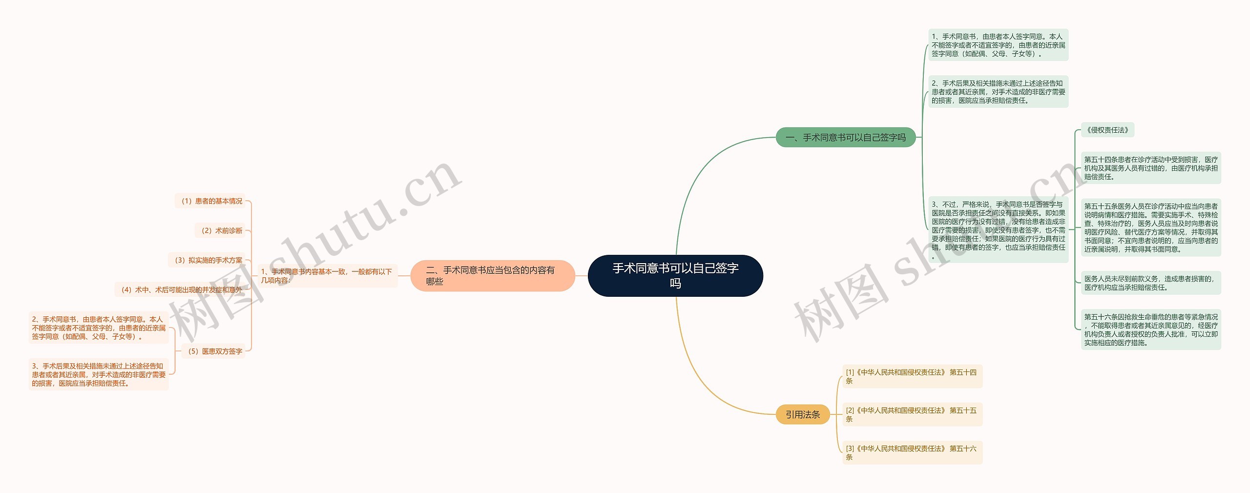 手术同意书可以自己签字吗