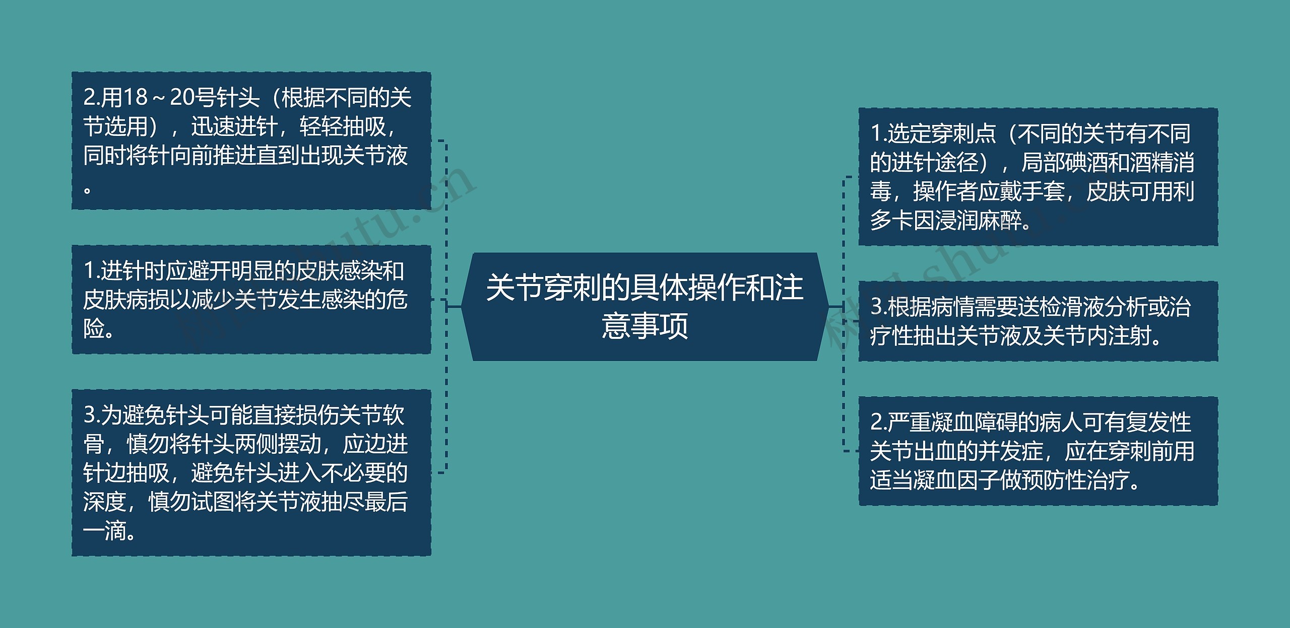 关节穿刺的具体操作和注意事项