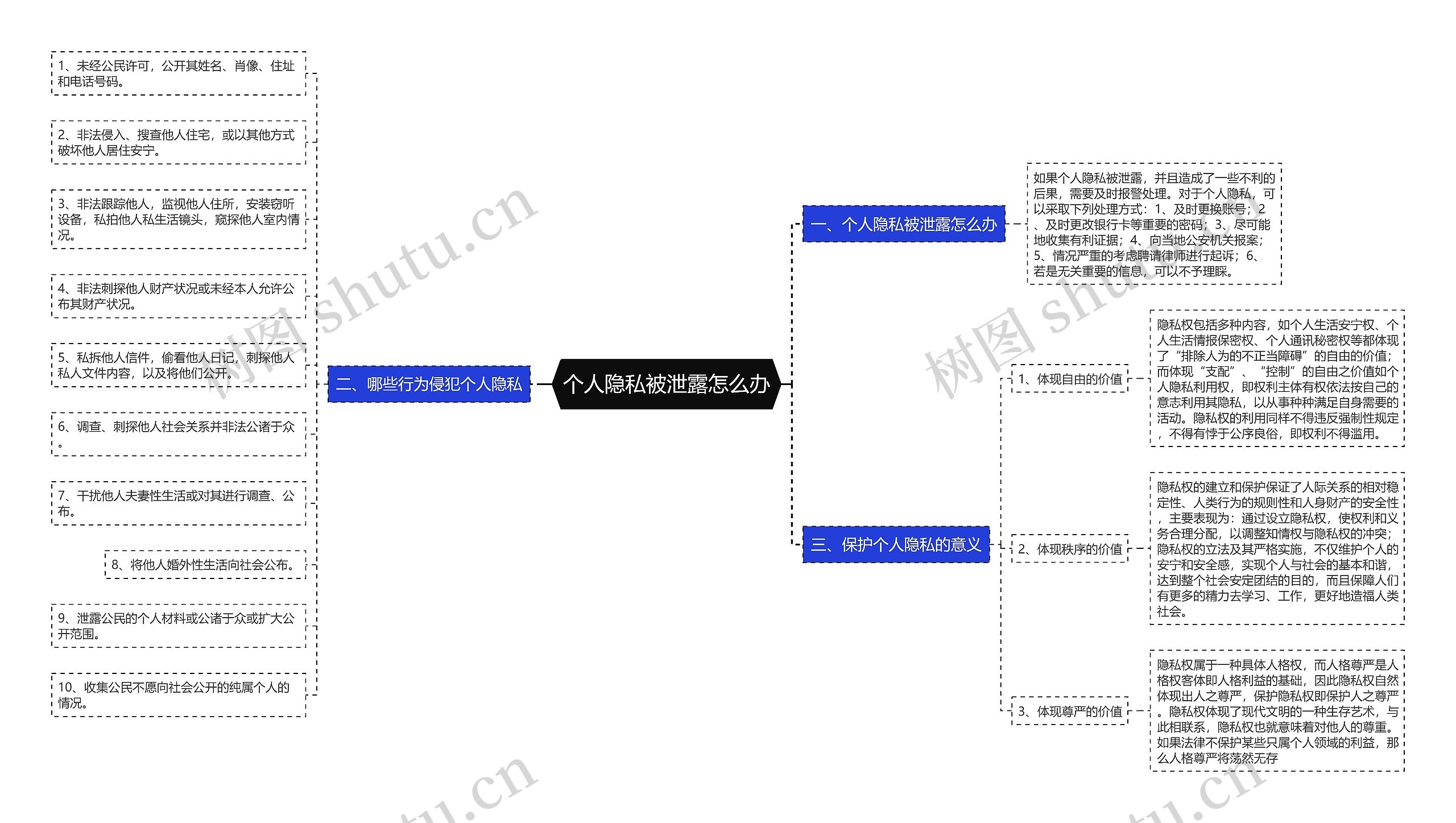 个人隐私被泄露怎么办思维导图