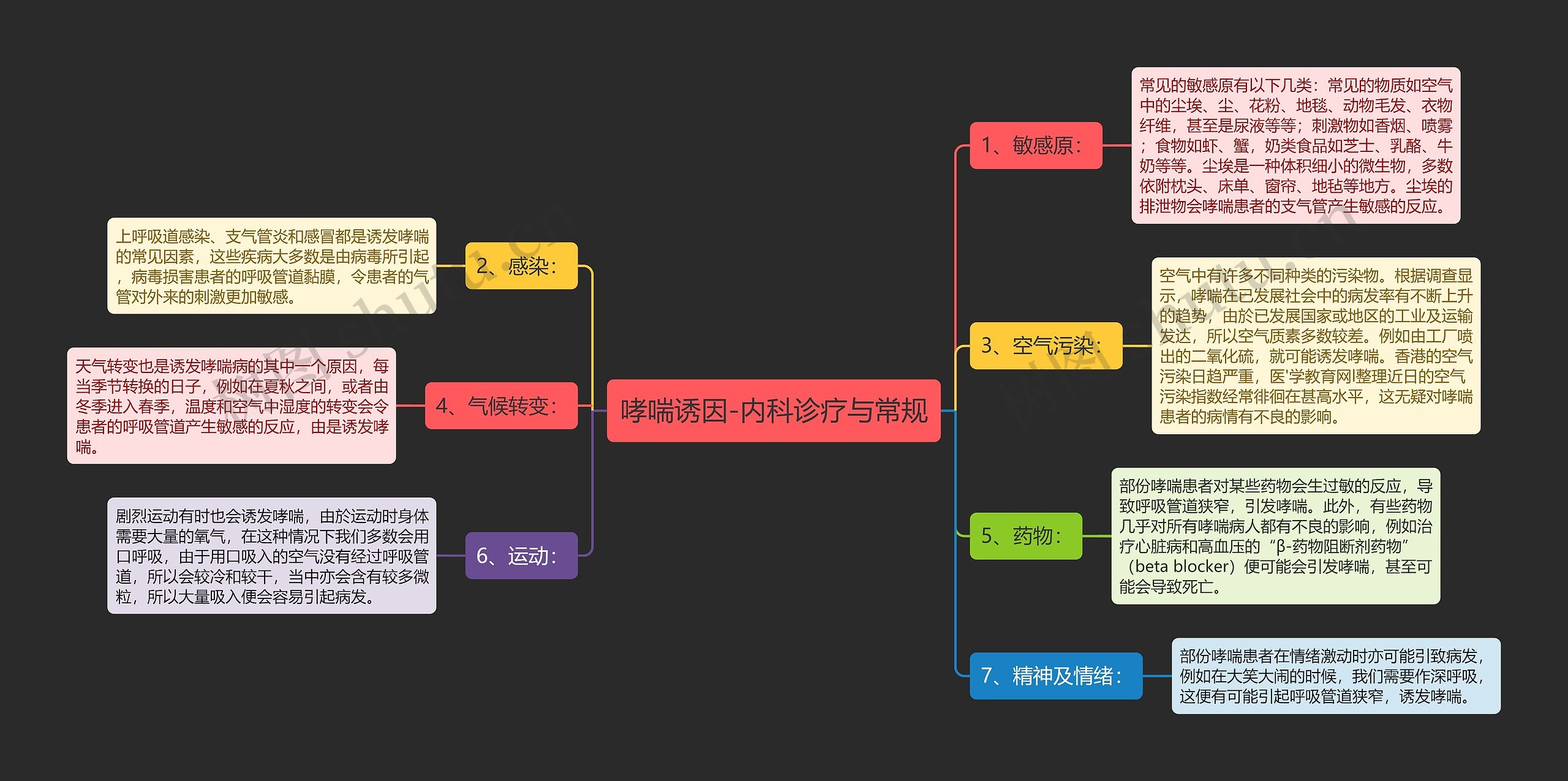 哮喘诱因-内科诊疗与常规思维导图