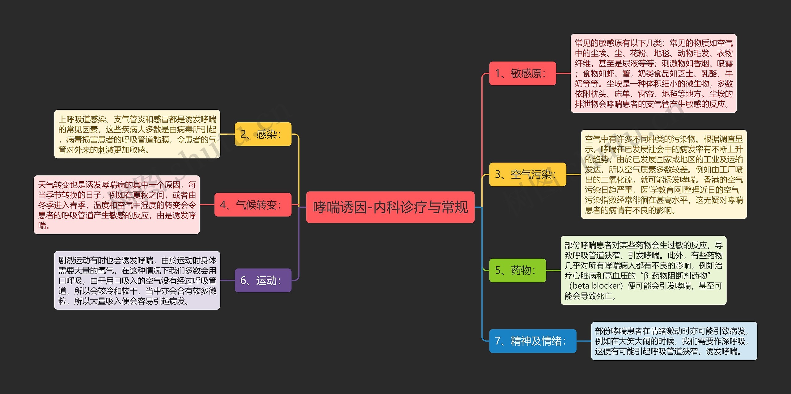 哮喘诱因-内科诊疗与常规 哮喘诱因-内科诊疗与常规