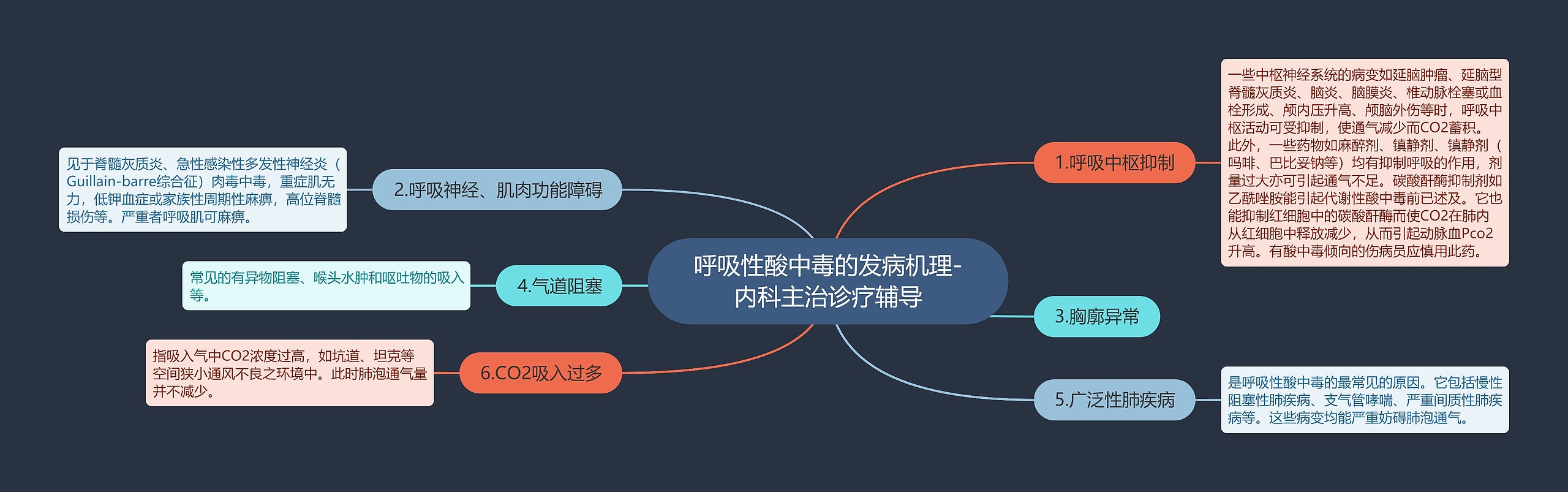 呼吸性酸中毒的发病机理-内科主治诊疗辅导思维导图