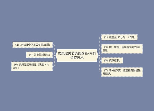 类风湿关节炎的诊断-内科诊疗技术