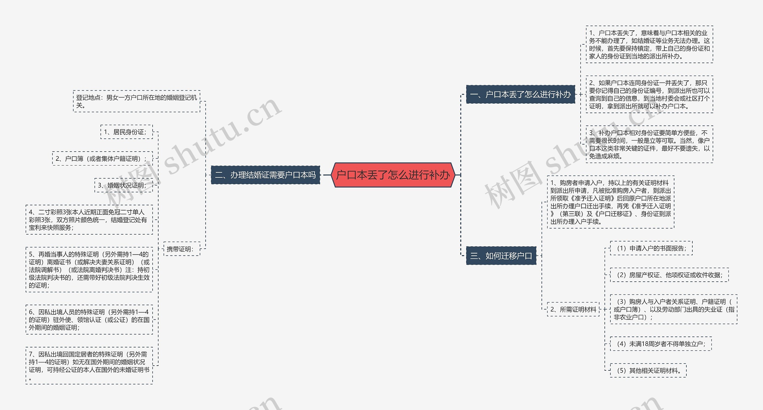 户口本丢了怎么进行补办思维导图