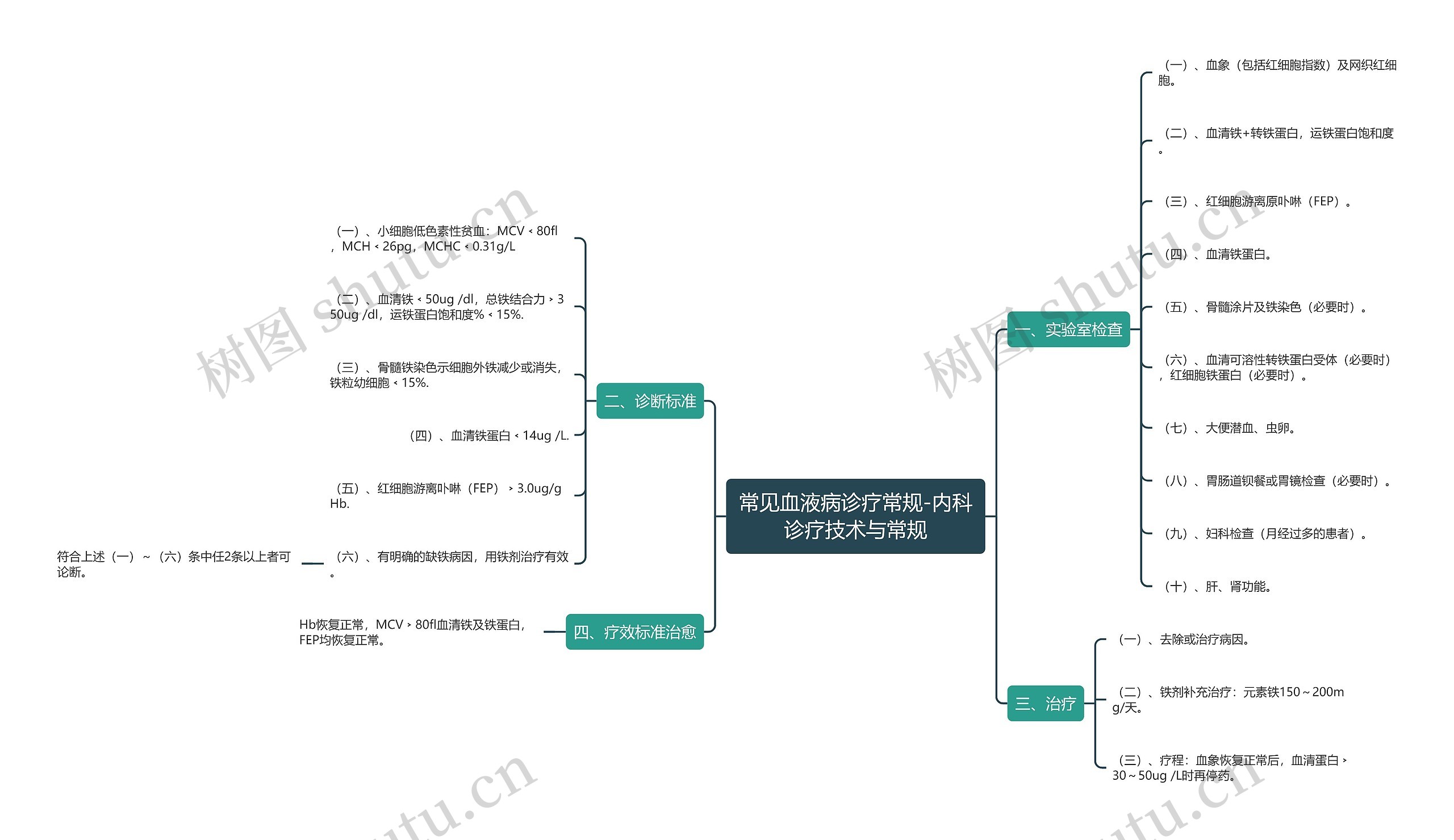 常见血液病诊疗常规-内科诊疗技术与常规思维导图