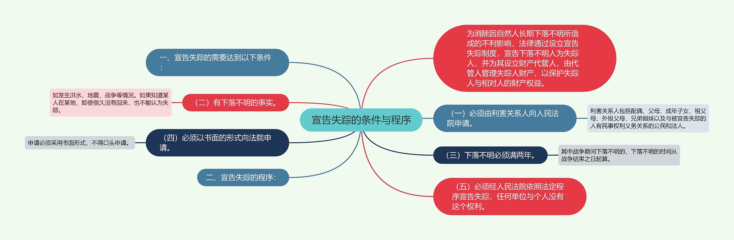 宣告失踪的条件与程序思维导图