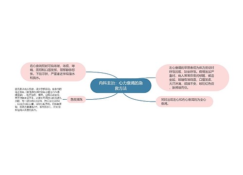 内科主治：心力衰竭的急救方法