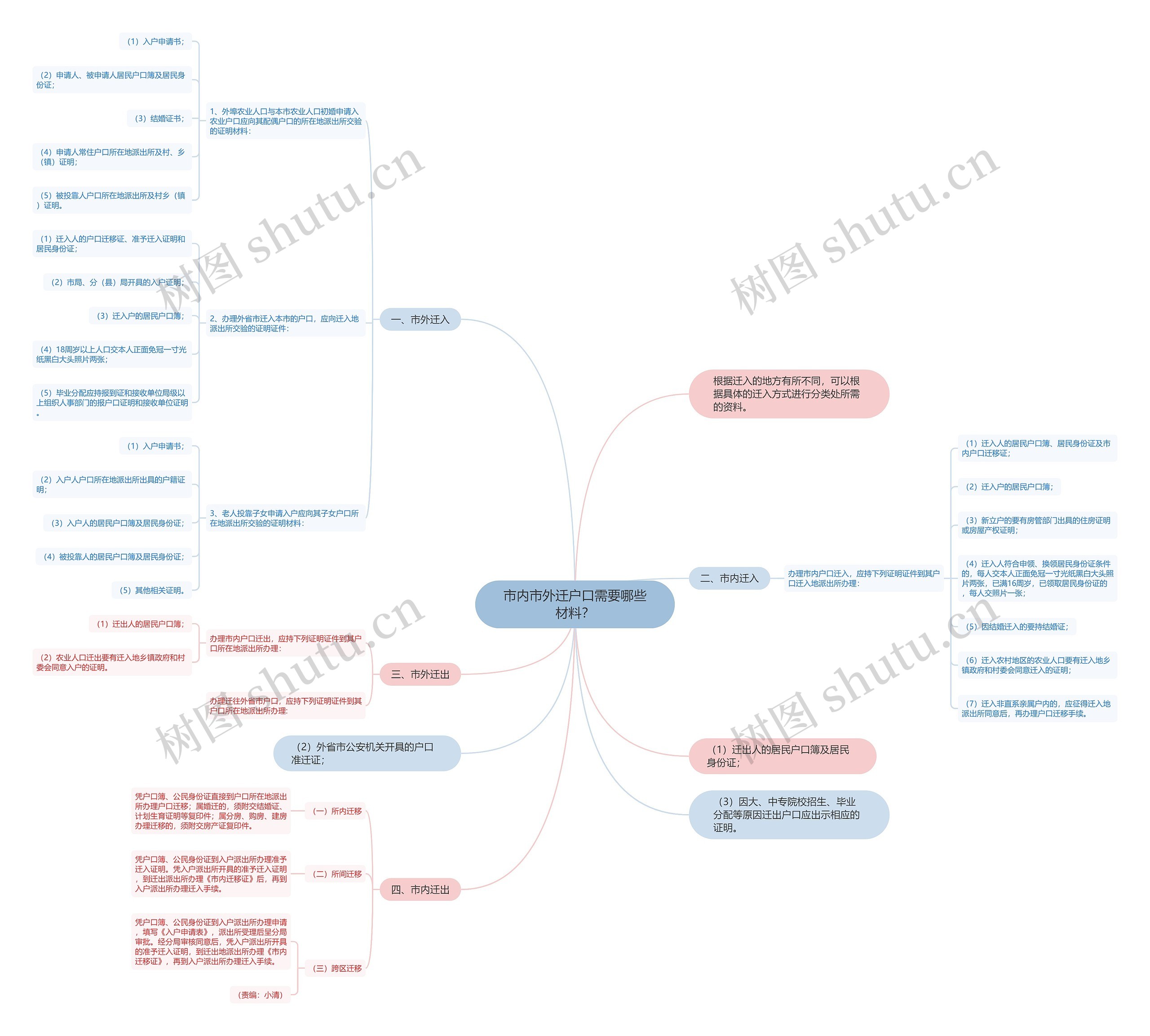 市内市外迁户口需要哪些材料？思维导图