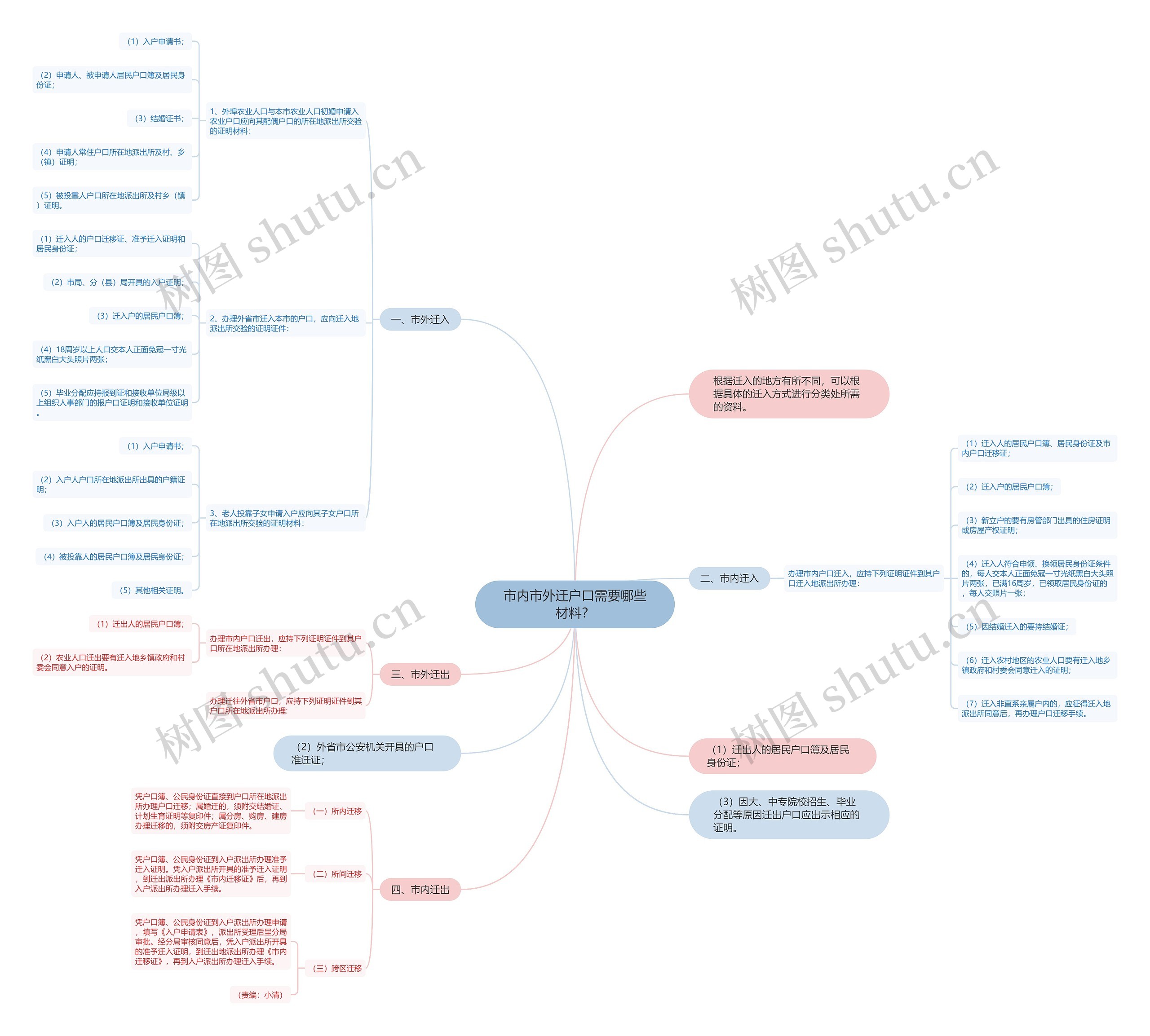市内市外迁户口需要哪些材料? 市内市外迁户口需要哪些材料?