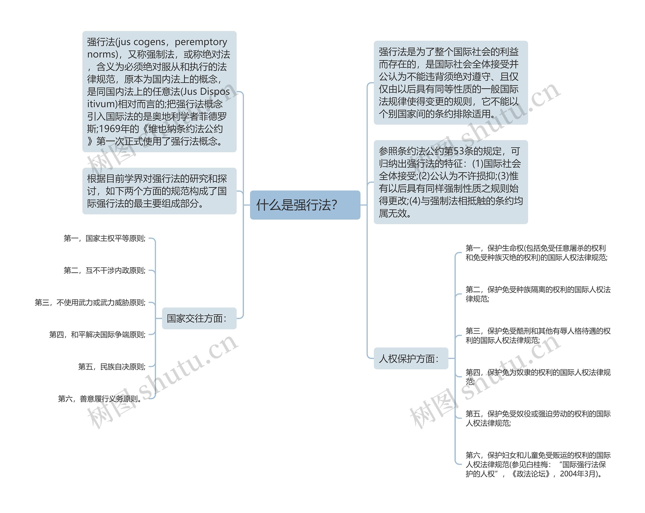 什么是强行法？   思维导图