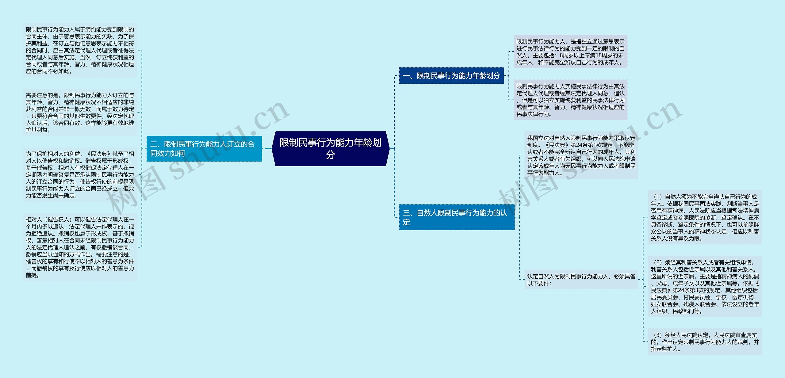 限制民事行为能力年龄划分