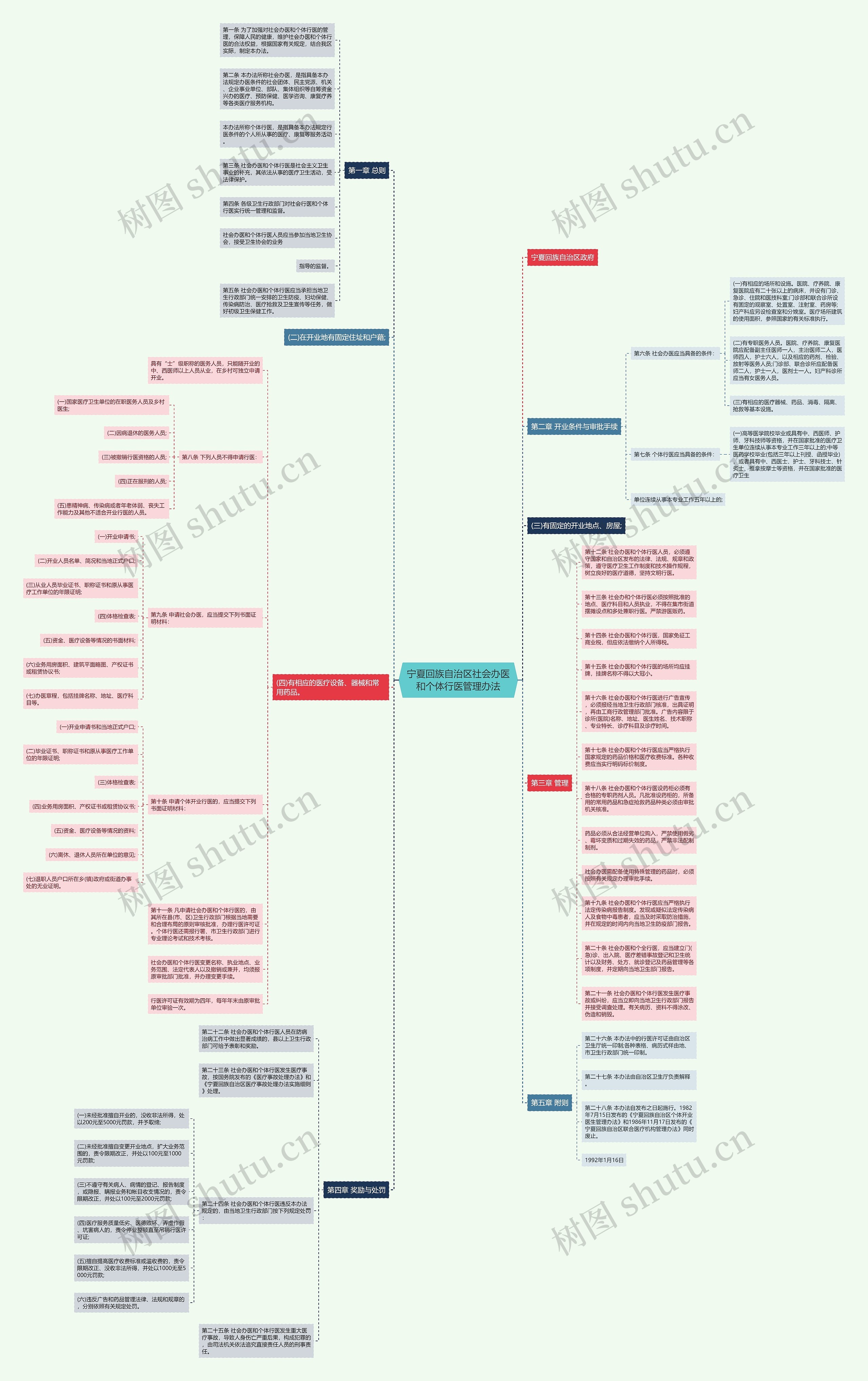 宁夏回族自治区社会办医和个体行医管理办法思维导图