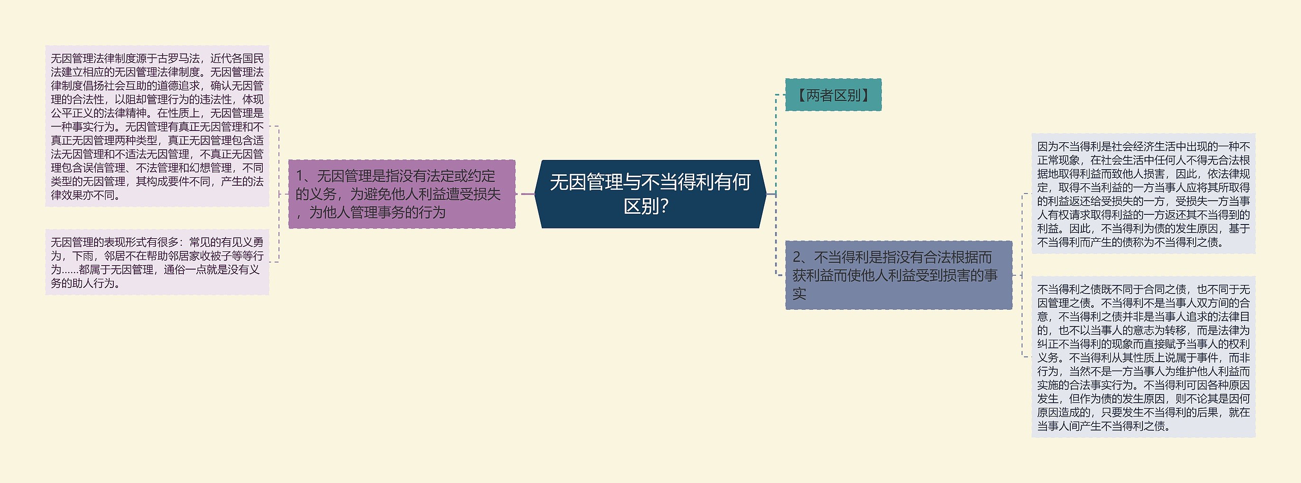 无因管理与不当得利有何区别？思维导图