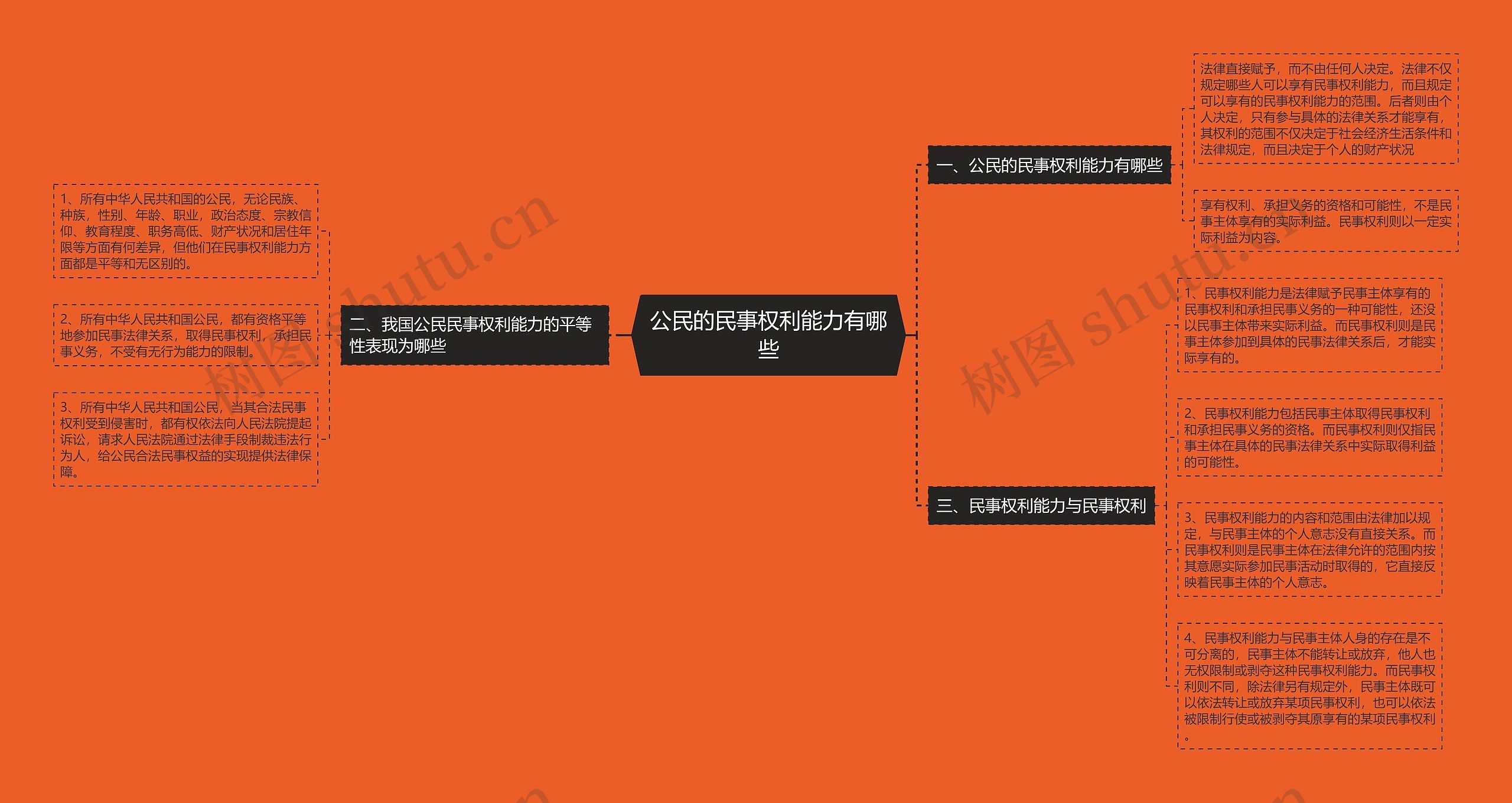 公民的民事权利能力有哪些思维导图