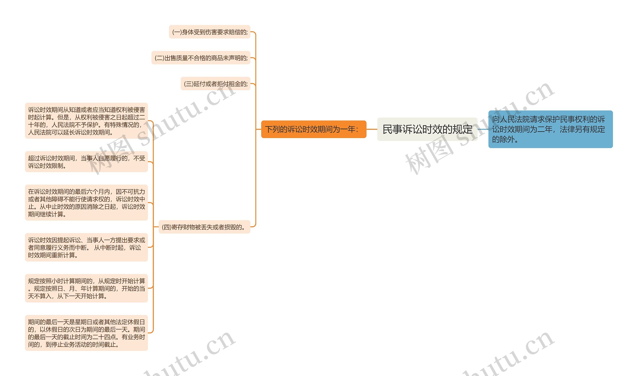 民事诉讼时效的规定思维导图