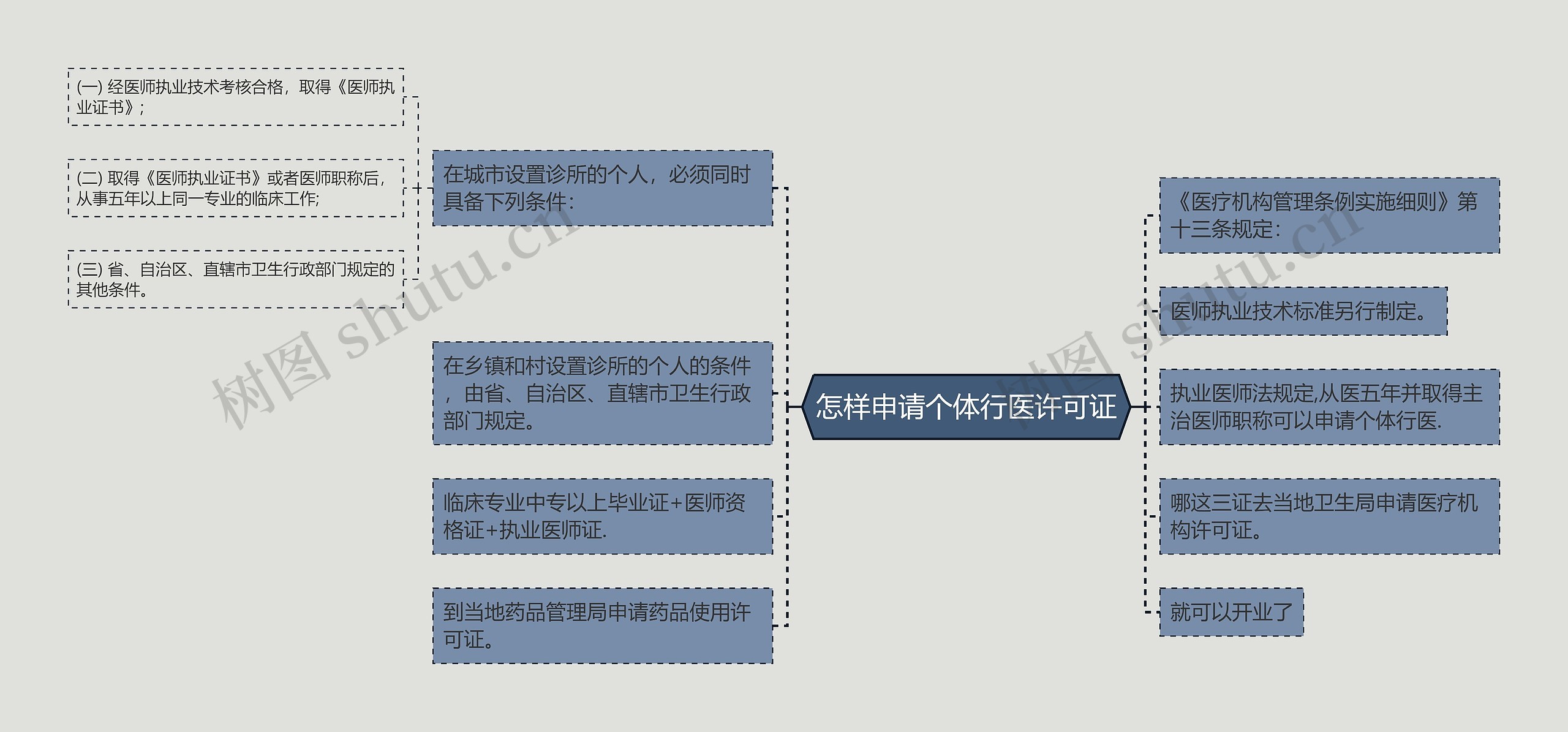 怎样申请个体行医许可证