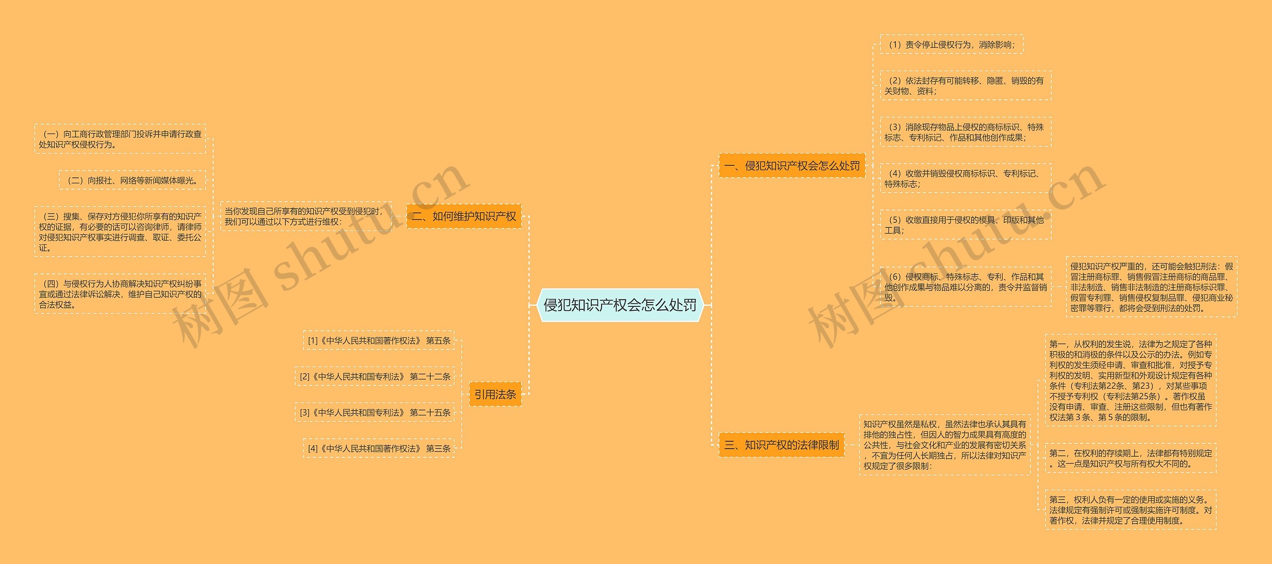 侵犯知识产权会怎么处罚思维导图