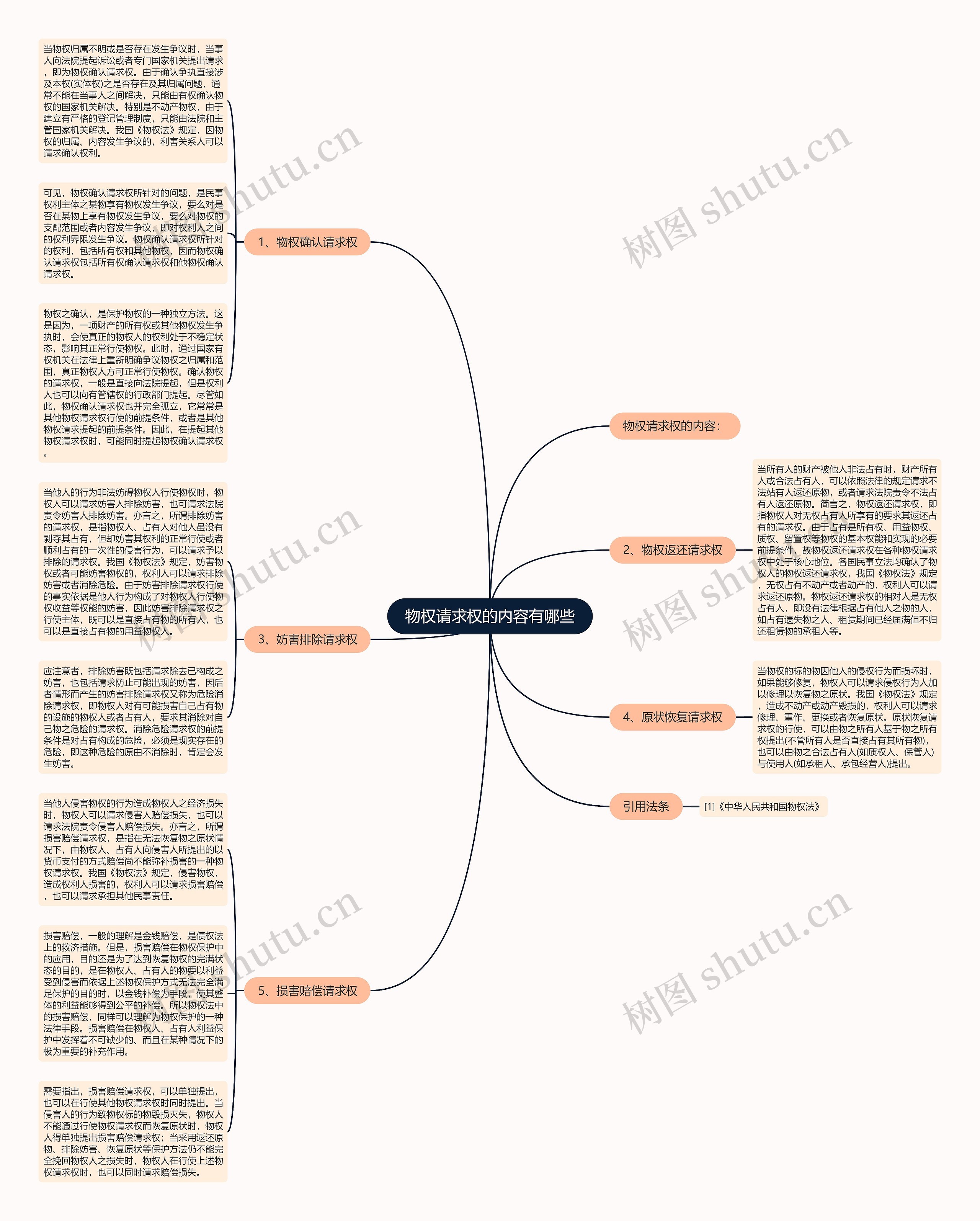 物权请求权的内容有哪些思维导图