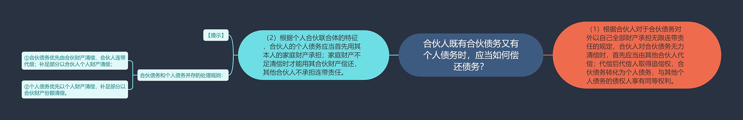 合伙人既有合伙债务又有个人债务时，应当如何偿还债务？思维导图