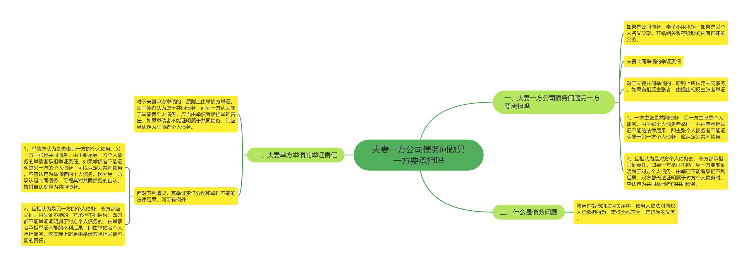 夫妻一方公司债务问题另一方要承担吗思维导图