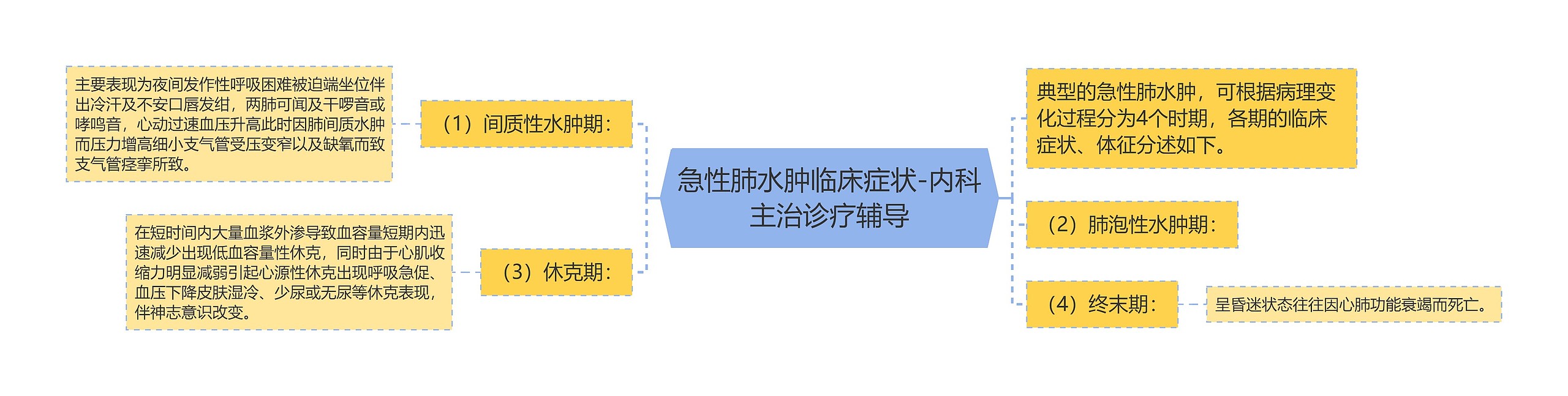 急性肺水肿临床症状-内科主治诊疗辅导思维导图