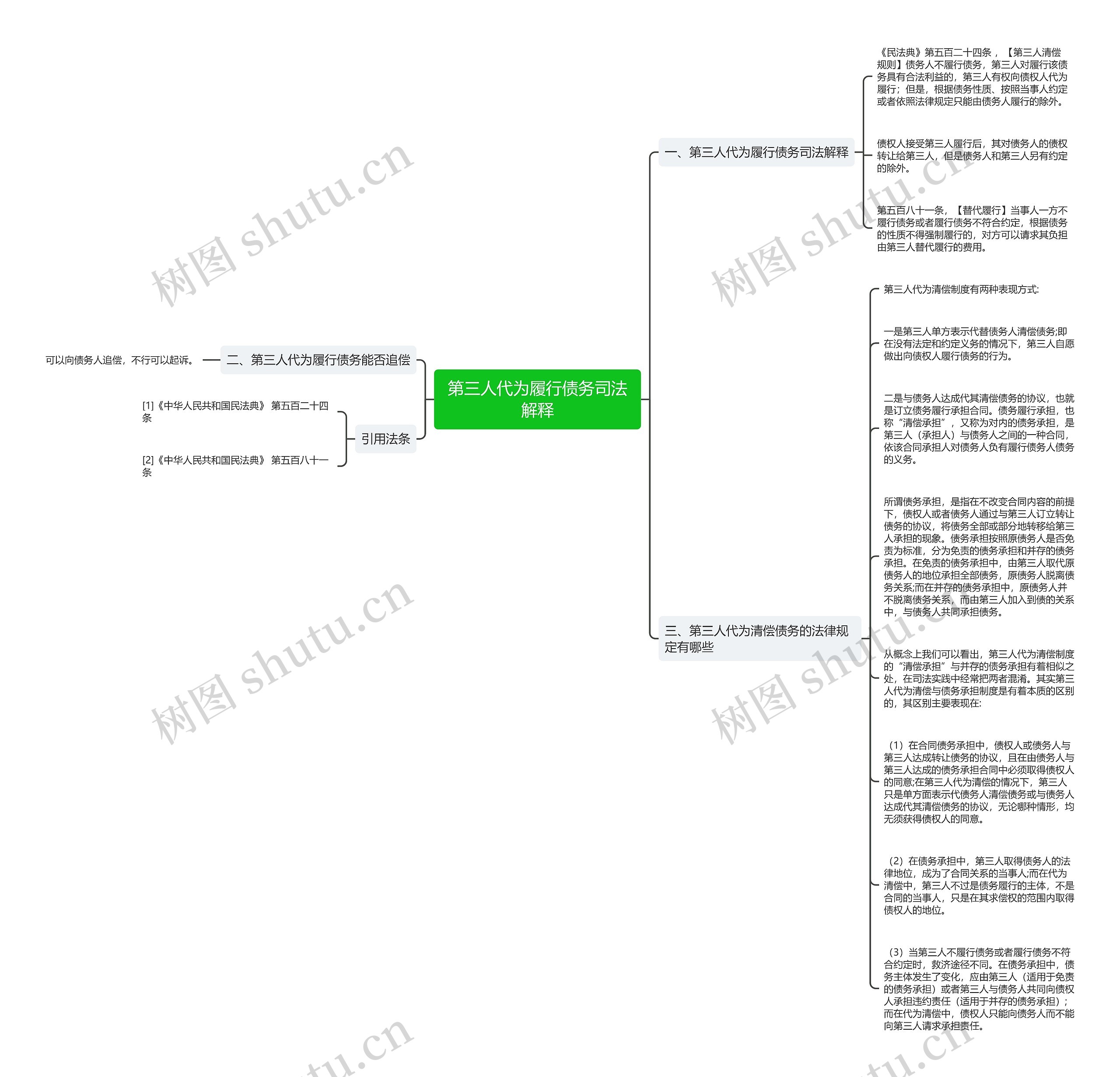 第三人代为履行债务司法解释思维导图