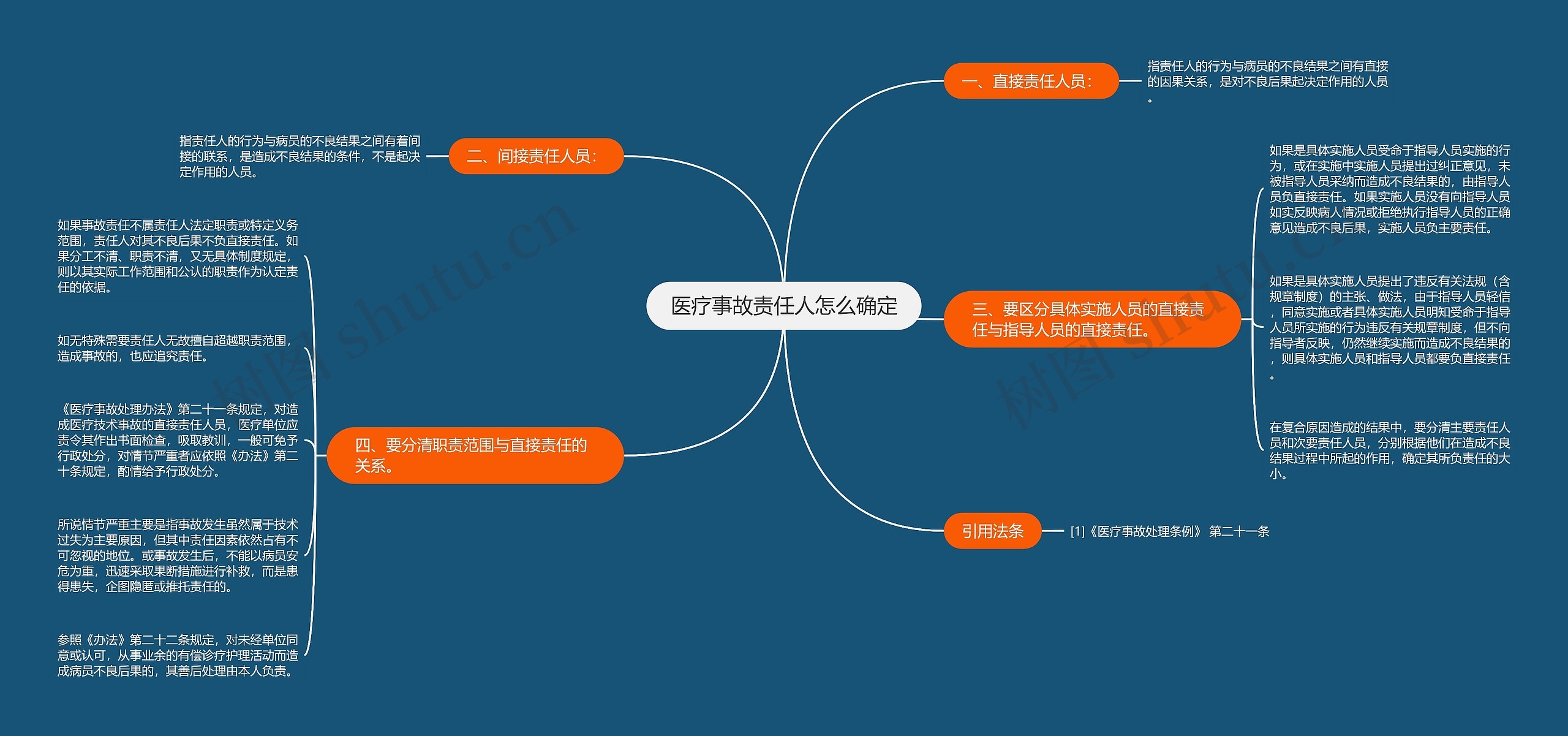 医疗事故责任人怎么确定思维导图