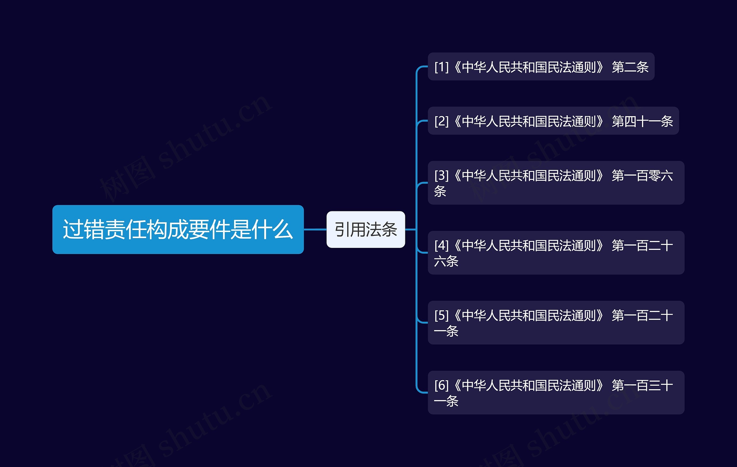 过错责任构成要件是什么思维导图