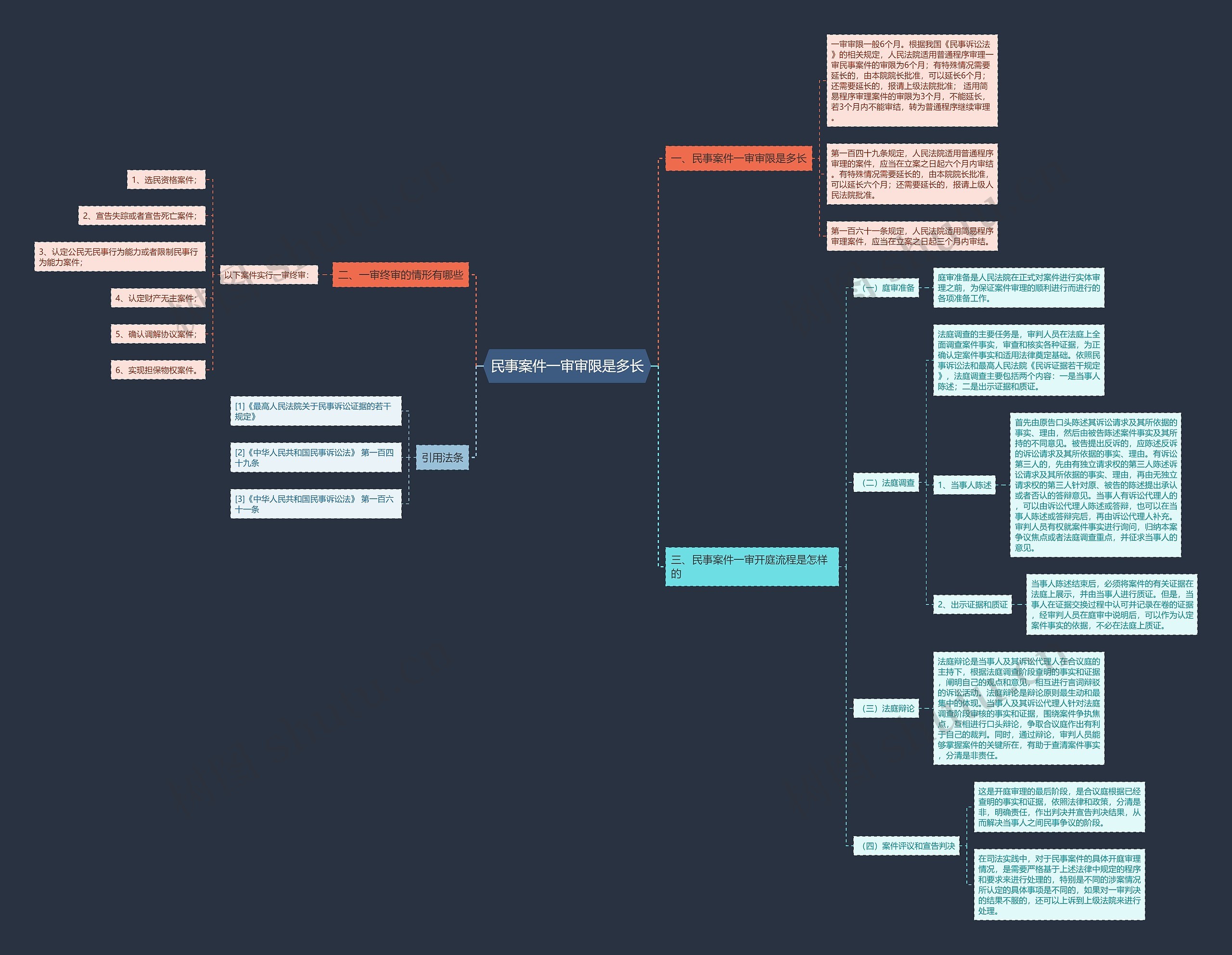 民事案件一审审限是多长思维导图