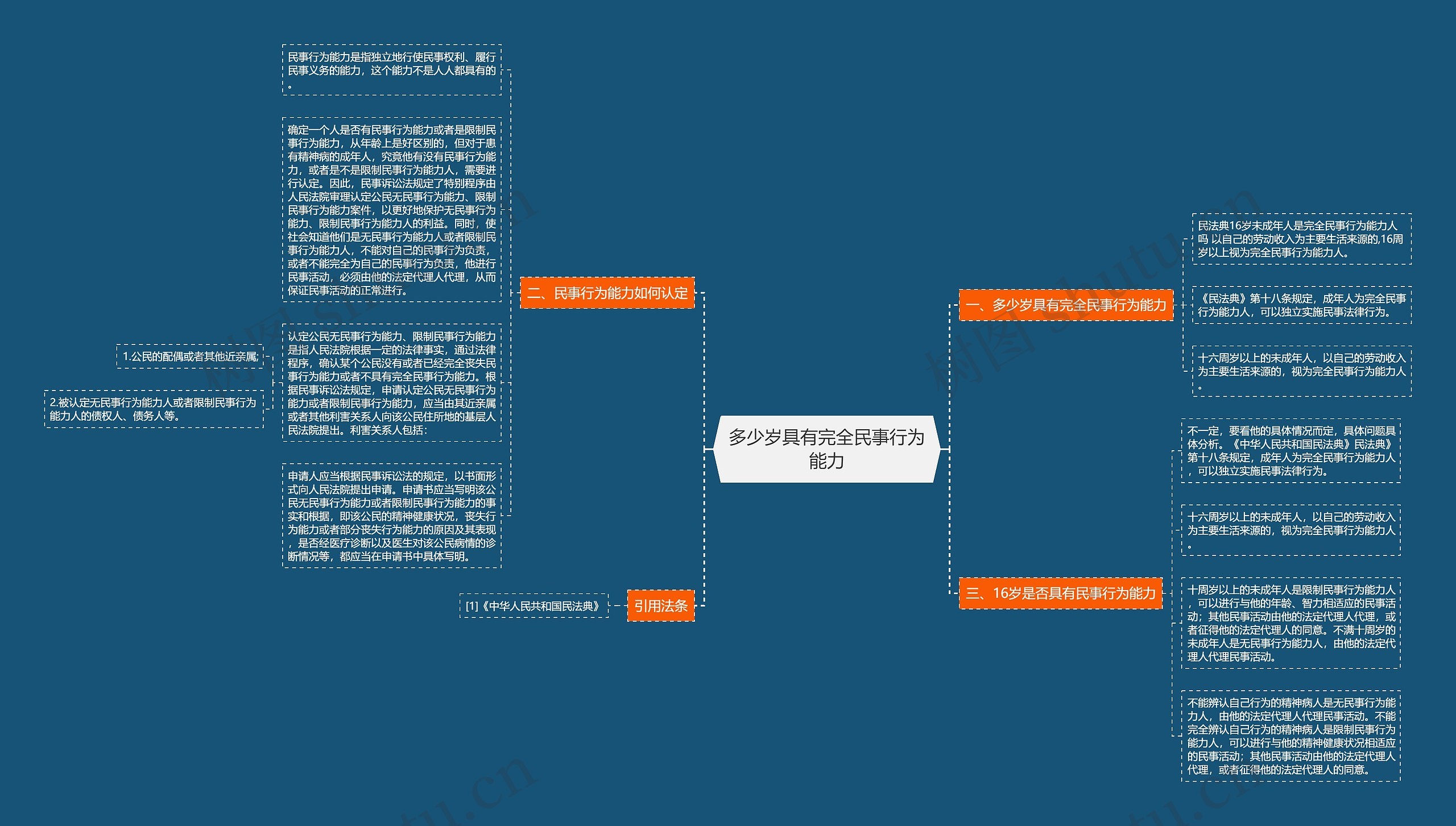 多少岁具有完全民事行为能力思维导图