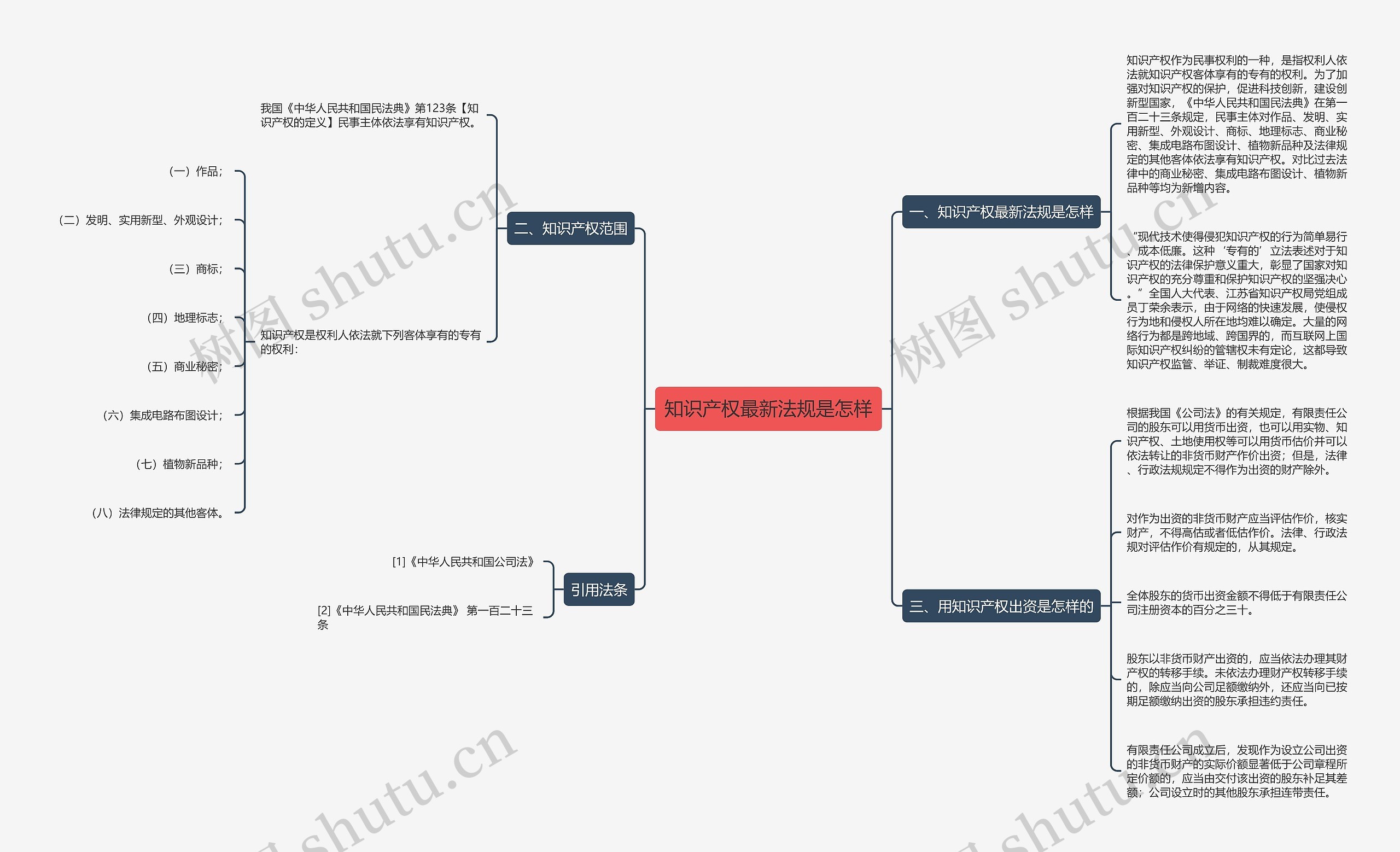 知识产权最新法规是怎样思维导图