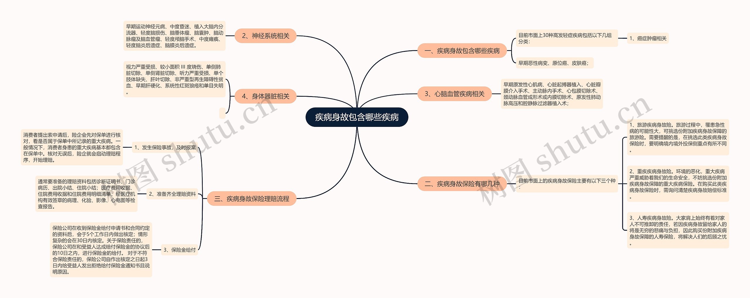 疾病身故包含哪些疾病思维导图